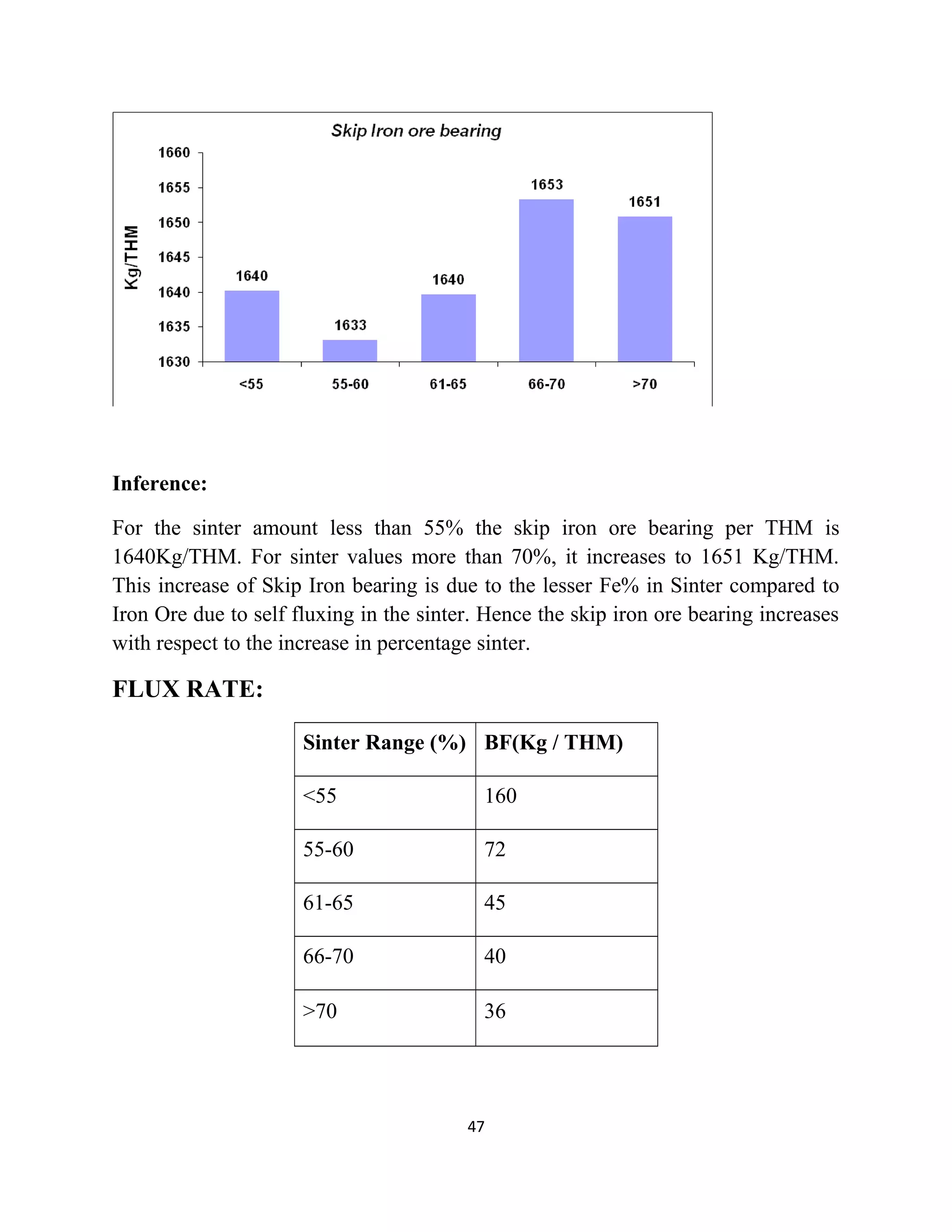 Inference:
For the sinter amount less than 55% the skip iron ore bearing per THM is
1640Kg/THM. For sinter values more than 70%, it increases to 1651 Kg/THM.
This increase of Skip Iron bearing is due to the lesser Fe% in Sinter compared to
Iron Ore due to self fluxing in the sinter. Hence the skip iron ore bearing increases
with respect to the increase in percentage sinter.
FLUX RATE:
Sinter Range (%) BF(Kg / THM)
<55 160
55-60 72
61-65 45
66-70 40
>70 36
47
 