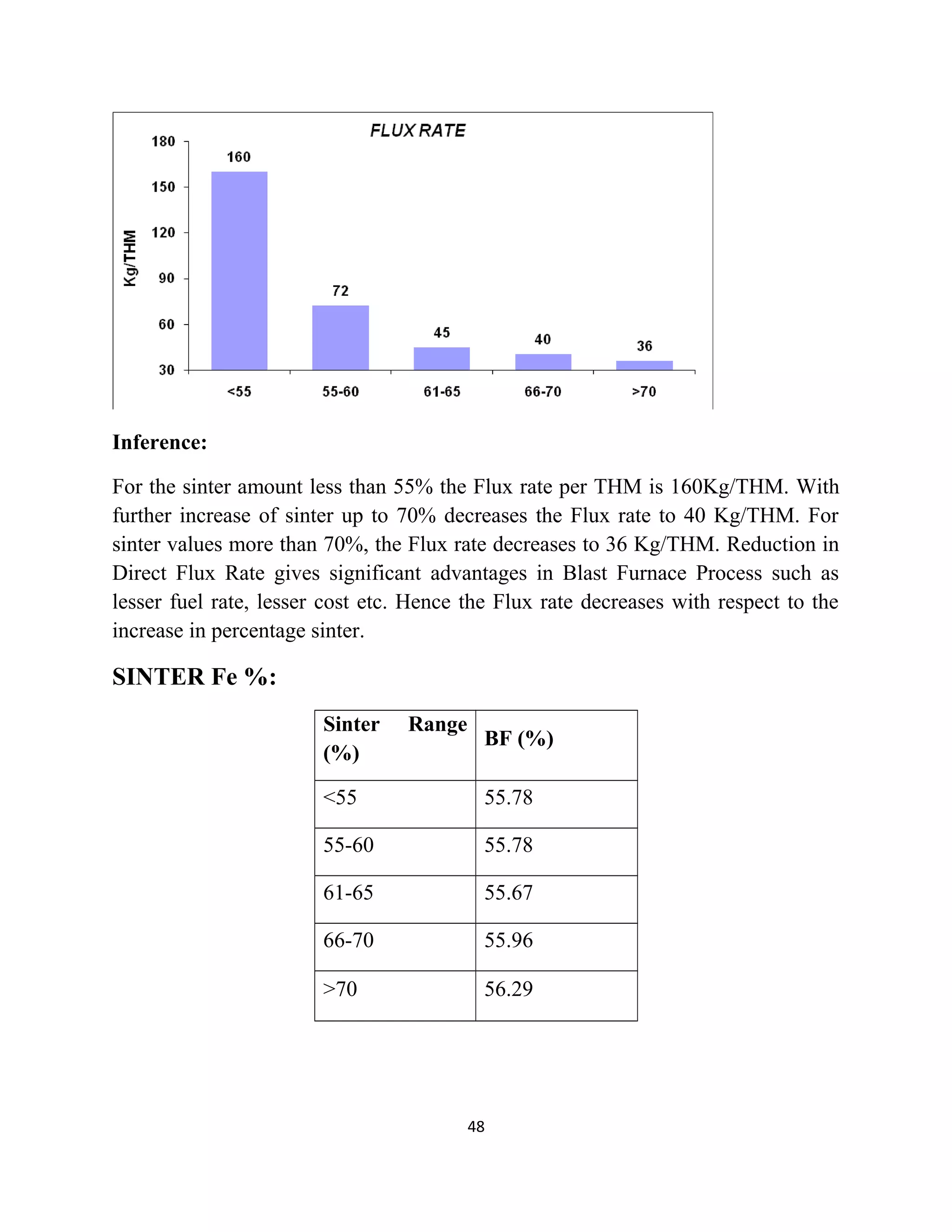 Inference:
For the sinter amount less than 55% the Flux rate per THM is 160Kg/THM. With
further increase of sinter up to 70% decreases the Flux rate to 40 Kg/THM. For
sinter values more than 70%, the Flux rate decreases to 36 Kg/THM. Reduction in
Direct Flux Rate gives significant advantages in Blast Furnace Process such as
lesser fuel rate, lesser cost etc. Hence the Flux rate decreases with respect to the
increase in percentage sinter.
SINTER Fe %:
Sinter Range
(%)
BF (%)
<55 55.78
55-60 55.78
61-65 55.67
66-70 55.96
>70 56.29
48
 