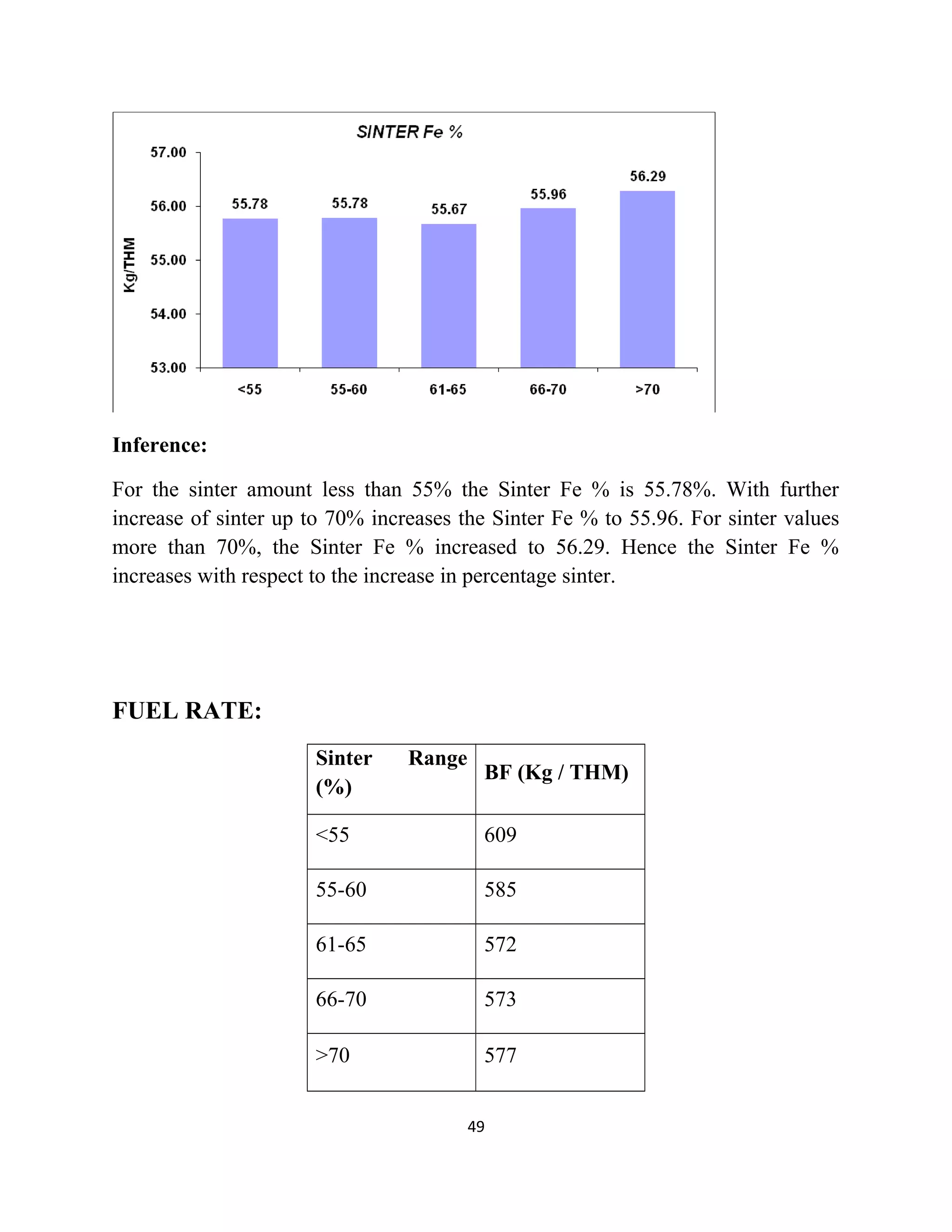 Inference:
For the sinter amount less than 55% the Sinter Fe % is 55.78%. With further
increase of sinter up to 70% increases the Sinter Fe % to 55.96. For sinter values
more than 70%, the Sinter Fe % increased to 56.29. Hence the Sinter Fe %
increases with respect to the increase in percentage sinter.
FUEL RATE:
Sinter Range
(%)
BF (Kg / THM)
<55 609
55-60 585
61-65 572
66-70 573
>70 577
49
 
