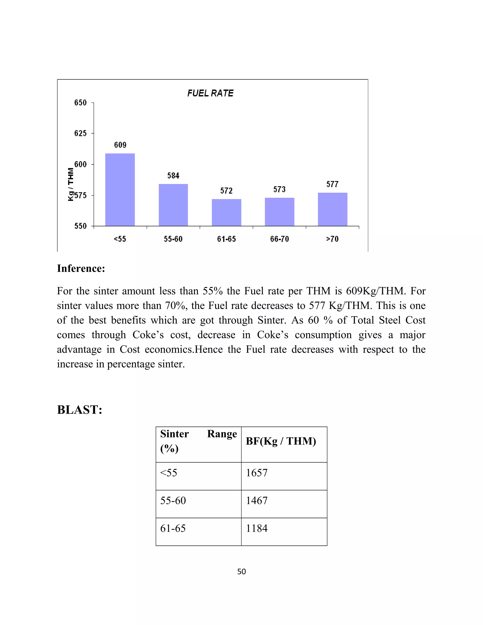 Inference:
For the sinter amount less than 55% the Fuel rate per THM is 609Kg/THM. For
sinter values more than 70%, the Fuel rate decreases to 577 Kg/THM. This is one
of the best benefits which are got through Sinter. As 60 % of Total Steel Cost
comes through Coke’s cost, decrease in Coke’s consumption gives a major
advantage in Cost economics.Hence the Fuel rate decreases with respect to the
increase in percentage sinter.
BLAST:
Sinter Range
(%)
BF(Kg / THM)
<55 1657
55-60 1467
61-65 1184
50
 