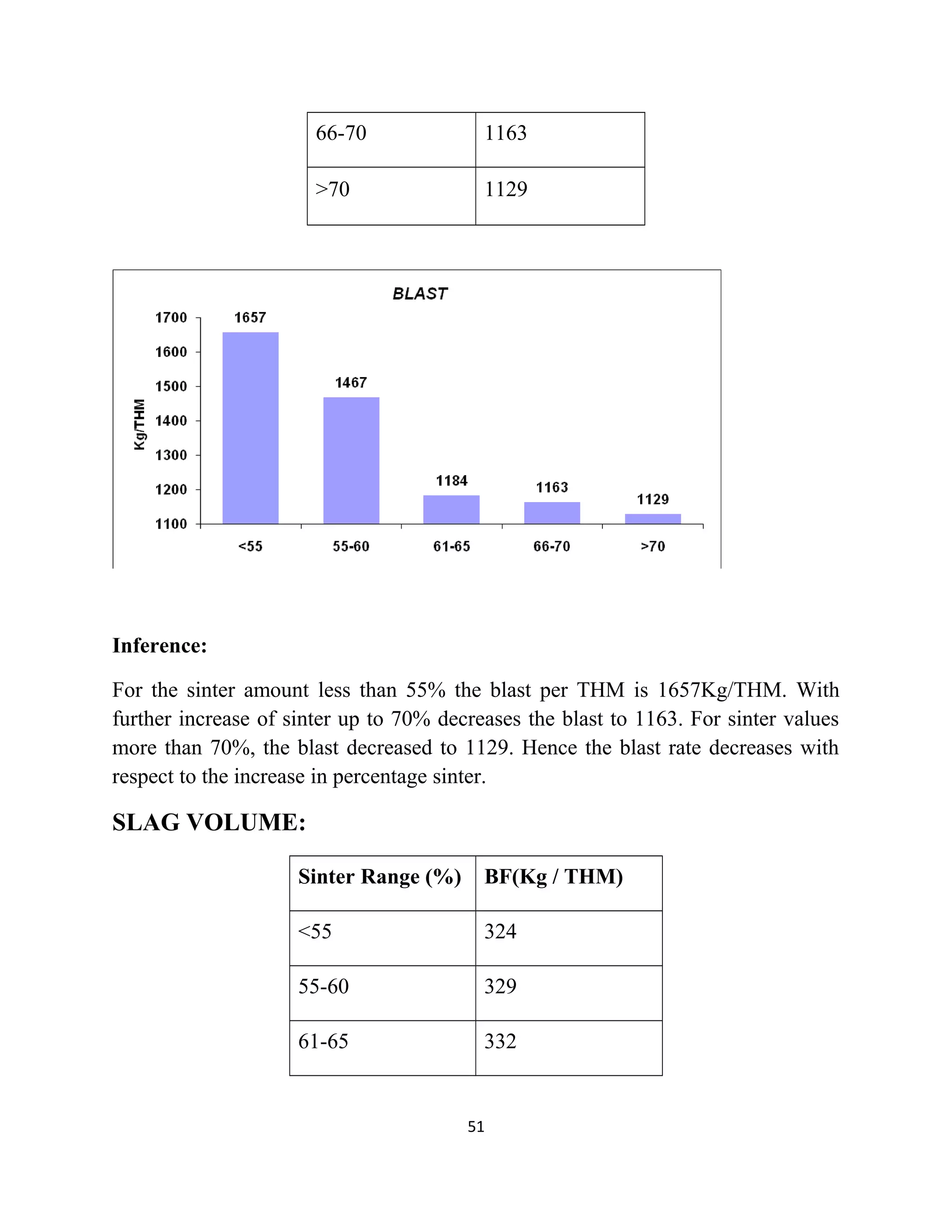 66-70 1163
>70 1129
Inference:
For the sinter amount less than 55% the blast per THM is 1657Kg/THM. With
further increase of sinter up to 70% decreases the blast to 1163. For sinter values
more than 70%, the blast decreased to 1129. Hence the blast rate decreases with
respect to the increase in percentage sinter.
SLAG VOLUME:
Sinter Range (%) BF(Kg / THM)
<55 324
55-60 329
61-65 332
51
 