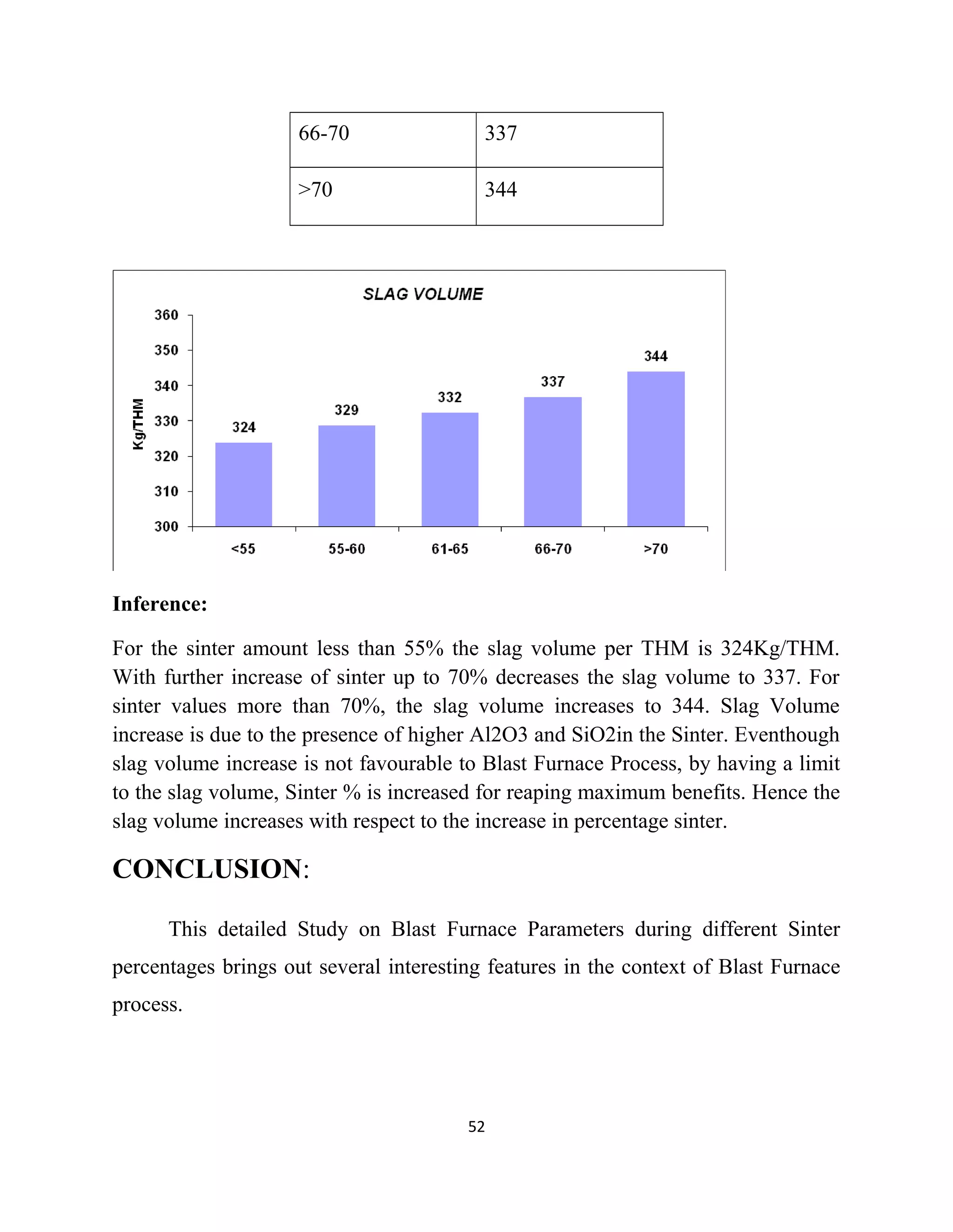 66-70 337
>70 344
Inference:
For the sinter amount less than 55% the slag volume per THM is 324Kg/THM.
With further increase of sinter up to 70% decreases the slag volume to 337. For
sinter values more than 70%, the slag volume increases to 344. Slag Volume
increase is due to the presence of higher Al2O3 and SiO2in the Sinter. Eventhough
slag volume increase is not favourable to Blast Furnace Process, by having a limit
to the slag volume, Sinter % is increased for reaping maximum benefits. Hence the
slag volume increases with respect to the increase in percentage sinter.
CONCLUSION:
This detailed Study on Blast Furnace Parameters during different Sinter
percentages brings out several interesting features in the context of Blast Furnace
process.
52
 