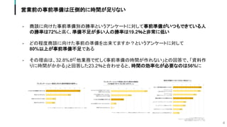 営業前の事前準備は圧倒的に時間が足りない
営業担当者の業務フロー- 商談に向けた事前準備別の勝率というアンケートに対して事前準備がいつもできている人
の勝率は72%と高く、準備不足が多い人の勝率は19.2％と非常に低い
- どの程度商談に向けた事前の準備を出来てますか？というアンケートに対して
80%以上が事前準備不足である
- その理由は、32.8%が「他業務で忙しく事前準備の時間が作れない」との回答で、「資料作
りに時間がかかる」と回答した23.2％と合わせると、時間の効率化が必要なのは56%に
4
 