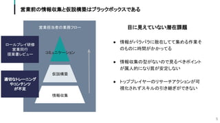 営業前の情報収集と仮説構築はブラックボックスである
営業担当者の業務フロー
コミュニケーション
仮説構築
情報収集
目に見えていない潜在課題
● 情報がバラバラに散在してて集める作業そ
のものに時間がかかってる
● 情報収集の型がないので見るべきポイント
が属人的になり質が安定しない
● トッププレイヤーのリサーチアクションが可
視化されずスキルの引き継ぎができない
ロールプレイ研修
営業同行
提案書レビュー
適切なトレーニング
やコンテンツ
が不足
5
 
