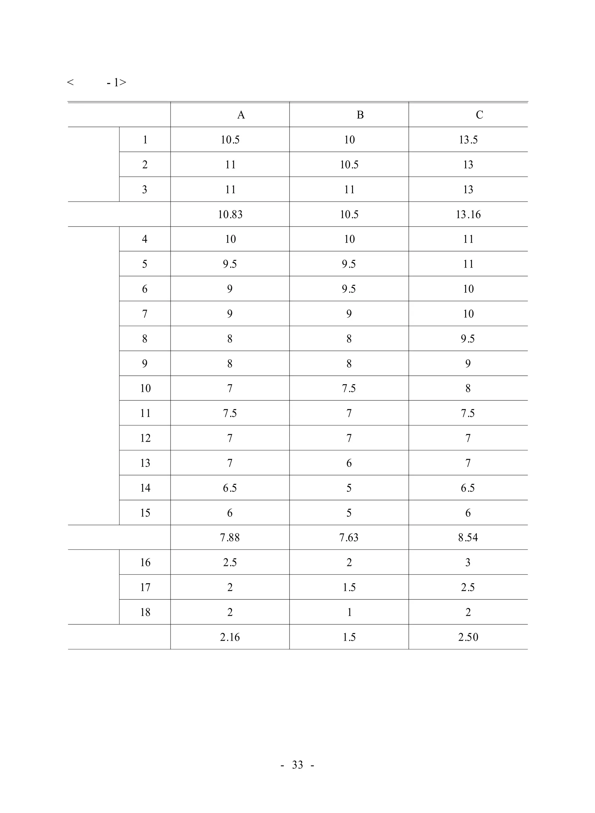 < 표 Ⅳ- 1> 부주의행동 빈도 
회기 아동A 아동B 아동C 
사전 
1 10.5 10 13.5 
2 11 10.5 13 
3 11 11 13 
평균 10.83 10.5 13.16 
처치 
4 10 10 11 
5 9.5 9.5 11 
6 9 9.5 10 
7 9 9 10 
8 8 8 9.5 
9 8 8 9 
10 7 7.5 8 
11 7.5 7 7.5 
12 7 7 7 
13 7 6 7 
14 6.5 5 6.5 
15 6 5 6 
평균 7.88 7.63 8.54 
사후 
16 2.5 2 3 
17 2 1.5 2.5 
18 2 1 2 
평균 2.16 1.5 2.50 
- 33 - 
 