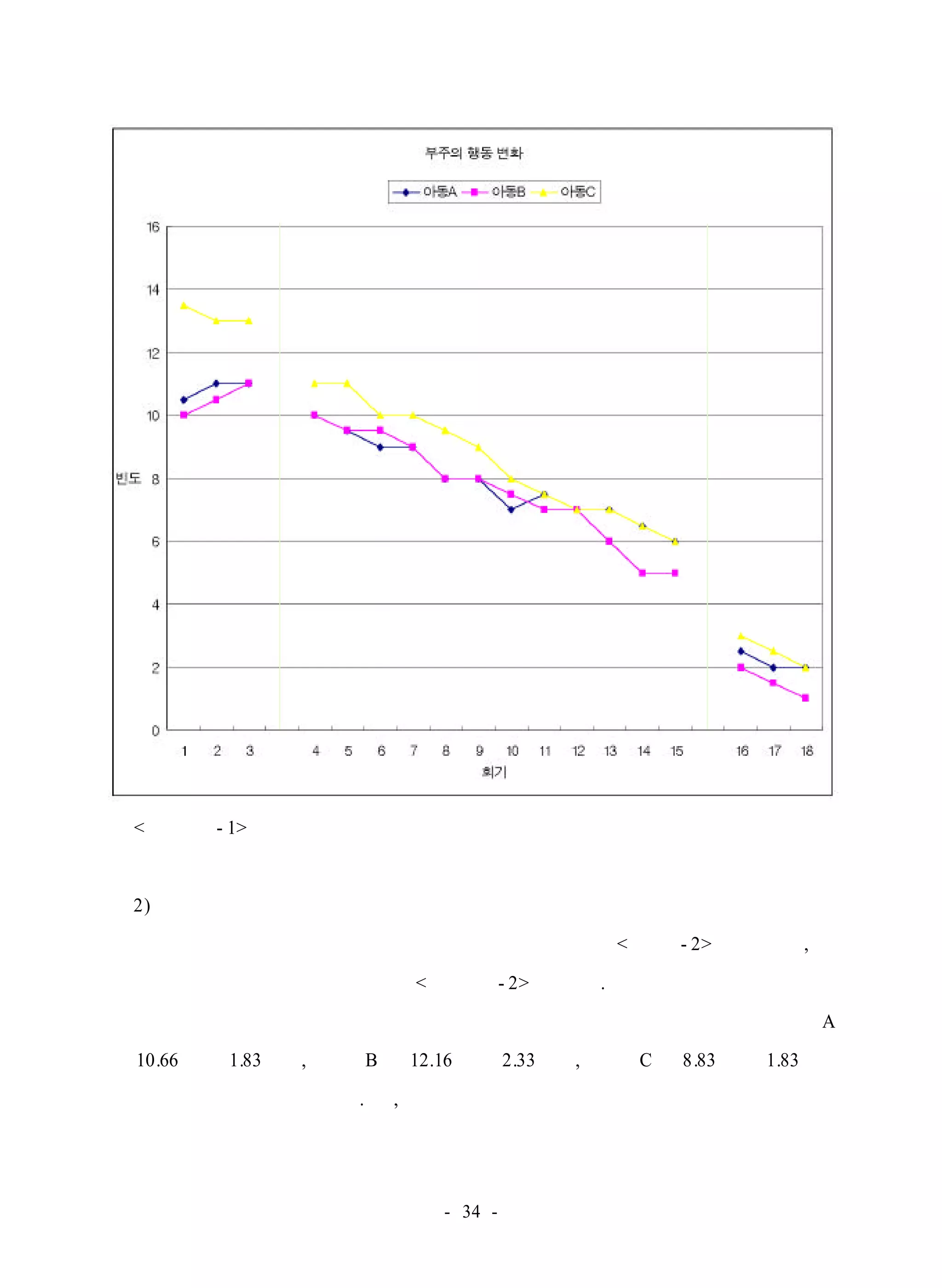 사전 처 치 기 간 사후 
< 그림 Ⅳ- 1> 부주의행동 변화 
2) 과잉행동 변화 
관찰을 통해 나타난 대상 아동들의 과잉행동 빈도는 <표 Ⅳ- 2> 와 같으며, 빈 
도에 따른 변화된 행동의 경향은 < 그림 Ⅳ- 2> 와 같다. 
대상 아동들의 과잉행동에 대한 사전검사와 사후검사를 분석해 보면 아동 A 
는 10.66에서 1.83으로, 아동 B는 12.16에서 2.33으로, 아동 C는 8.83에서 1.83으로 
과잉행동 빈도가 감소하였다. 즉, 프로그램 처치 후 대상 아동 모두에게서 과잉행 
- 34 - 
 