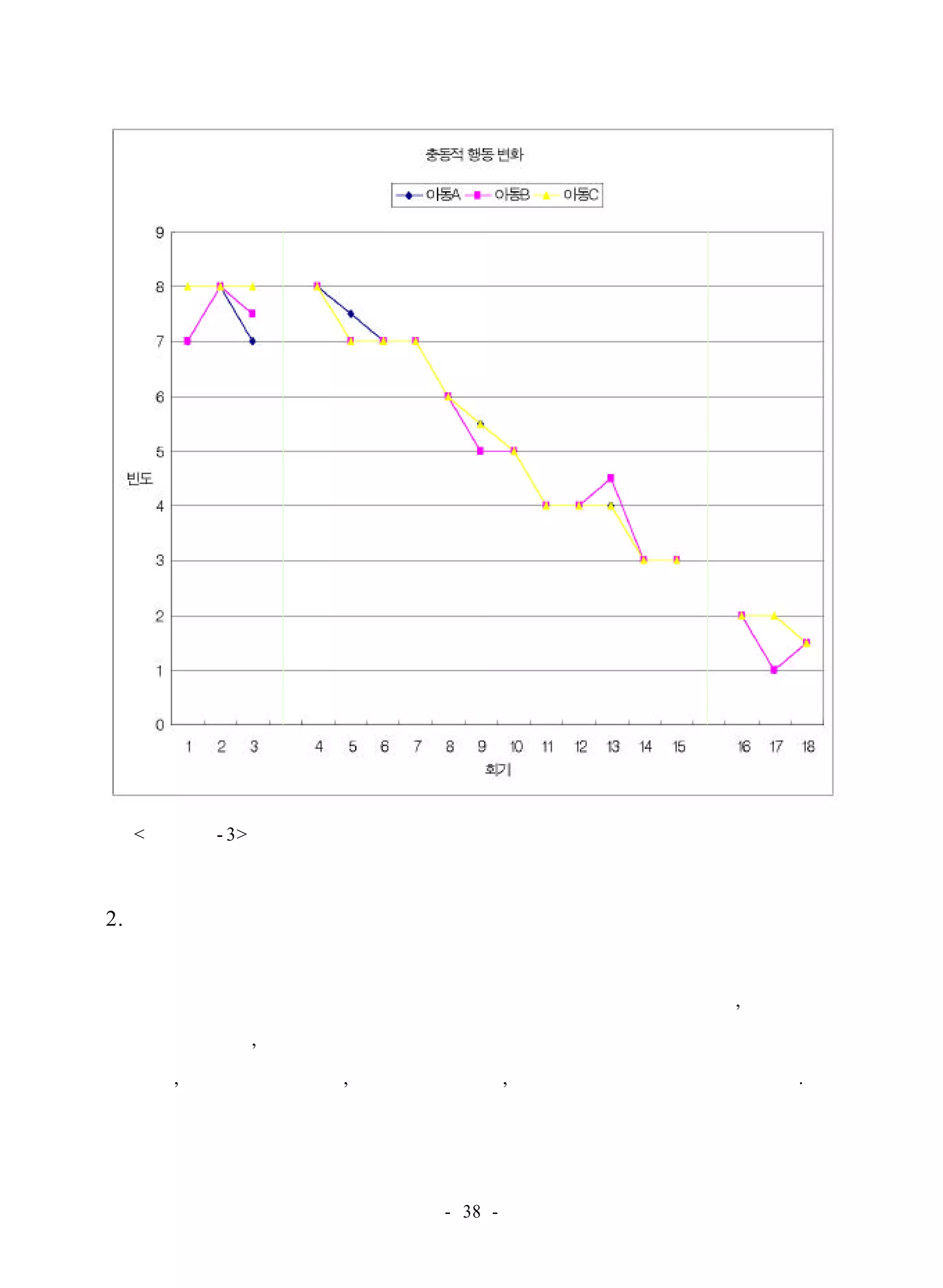 사전 처 치 기 간 사후 
< 그림 Ⅳ- 3> 충동적행동 변화 
2. 학교 생활의 변화 
대상 아동들의 학교 생활의 변화는 교사용 평정 점수에 의한 사전, 사후 검사 
결과를 비교하며, 학교 생활 중에 나타나는 행동을 교사가 직접 관찰하여 수업 중 
의 태도, 쉬는 시간의 활동, 리코더 레슨활동, 또래 관계로 나누어 분석하였다. 
- 38 - 
 