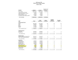 McKinney ISD
2000 Bond Program Update
March 2009
Balance To Be
SOURCES Budgeted Received Received
Bond Proceeds $298,550,000 $286,050,000 $12,500,000
Interest Earnings less Arbritage 3,310,855 3,310,855 0
Insurance Risk Management Refund 239,165 239,165 0
MCDC Contribution 1,700,000 1,700,000 0
Carryover from Previous Bonds 1,409,106 1,409,106 0
Land proceeds Sale of 5 acres by Wilmeth 243,890 243,890 0
TOTAL SOURCES $305,453,016 $292,953,016 $12,500,000
Estimated
Actual Balance Additional Remaining
USES Budget Expenditures Encumbered Future Costs Balance
New Elementary Schools
Malvern $13,271,294 $13,271,294 $0 $0 $0
McNeil 13,094,455 13,094,455 0 0 0
Vega 12,677,024 12,677,024 0 0 0
Bennett 11,120,361 11,120,361 0 0 0
Minshew 9,777,338 9,777,338 0 0 0
Wilmeth 10,918,665 10,918,665 0 0 0
Total - Elementary Schools 70,859,137 70,859,137 0 0 0
New Middle Schools
Scott Johnson 20,784,234 20,784,234 0 0 0
Leonard Evans 22,540,243 22,540,243 0 0 0
Total - Middle Schools 43,324,477 43,324,477 0 0 0
New High Schools
Phase IIB of McKinney North High School 26,577,314 26,577,314 0 0 0
Phase I of McKinney Boyd High School 44,948,367 44,948,367 0 0 0
Total - High Schools 71,525,681 71,525,681 0 0 0
Renovations
Finch Renovation 6,084,694 6,084,694 0 0 0
Caldwell Renovation 8,477,757 8,477,757 0 0 0
Burks Renovation 5,372,936 5,372,936 0 0 0
Slaughter Renovation 5,241,934 5,241,934 0 0 0
Webb Renovation 7,606,458 7,606,458 0 0 0
Valley Creek Renovation 39,985 39,985 0 0 0
Glen Oaks Renovation 42,165 42,165 0 0 0
Faubion Dressing Renovation 678,897 678,897 0 0 0
Faubion Middle Renovation 25,629 25,629 0 0 0
Dowell Renovation 32,853 32,853 0 0 0
MHS Renovation 11,586,656 11,586,656 0 0 0
Total - Renovations 45,189,964 45,189,964 0 0 0
 