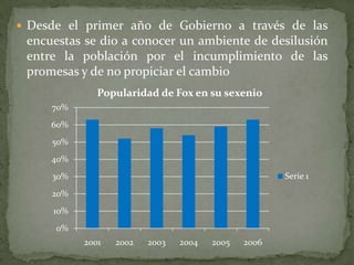  Desde el primer año de Gobierno a través de las
encuestas se dio a conocer un ambiente de desilusión
entre la población por el incumplimiento de las
promesas y de no propiciar el cambio
0%
10%
20%
30%
40%
50%
60%
70%
2001 2002 2003 2004 2005 2006
Popularidad de Fox en su sexenio
Serie 1
 