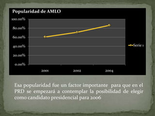 0.00%
20.00%
40.00%
60.00%
80.00%
100.00%
2001 2002 2004
Popularidad de AMLO
Serie 1
Esa popularidad fue un factor importante para que en el
PRD se empezará a contemplar la posibilidad de elegir
como candidato presidencial para 2006
 