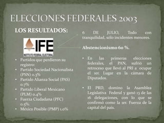 LOS RESULTADOS: 6 DE JULIO, Todo con
tranquilidad, sólo incidentes menores.
Abstencionismo 60 %.
• En las primeras elecciones
federales, el PAN, sufrió un
retroceso que llevó al PRI a ocupar
el 1er. Lugar en la cámara de
Diputados.
• El PRD, domino la Asamblea
Legislativa Federal y ganó 13 de las
16 delegaciones, con lo que se
confirmó como la 1er. Fuerza de la
capital del país.
• Partidos que perdieron su
registro:
• Partido Sociedad Nacionalista
(PSN) 0.3%
• Partido Alianza Social (PAS)
0.7%
• Partido Liberal Mexicano
(PLM) 0.4%
• Fuerza Ciudadana (PFC)
0.5%.
• México Posible (PMP) 1.0%
 