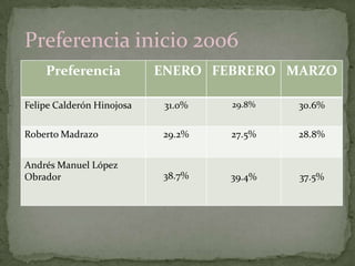 Preferencia ENERO FEBRERO MARZO
Felipe Calderón Hinojosa 31.0% 29.8% 30.6%
Roberto Madrazo 29.2% 27.5% 28.8%
Andrés Manuel López
Obrador 38.7% 39.4% 37.5%
Preferencia inicio 2006
 