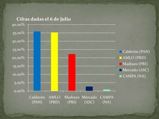 0.00%
5.00%
10.00%
15.00%
20.00%
25.00%
30.00%
35.00%
40.00%
Calderón
(PAN)
AMLO
(PRD)
Madrazo
(PRI)
Mercado
(ASC)
CAMPA
(NA)
Cifras dadas el 6 de Julio
Calderón (PAN)
AMLO (PRD)
Madrazo (PRI)
Mercado (ASC)
CAMPA (NA)
 