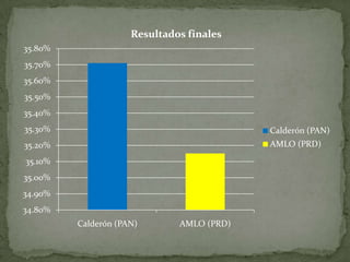 34.80%
34.90%
35.00%
35.10%
35.20%
35.30%
35.40%
35.50%
35.60%
35.70%
35.80%
Calderón (PAN) AMLO (PRD)
Resultados finales
Calderón (PAN)
AMLO (PRD)
 