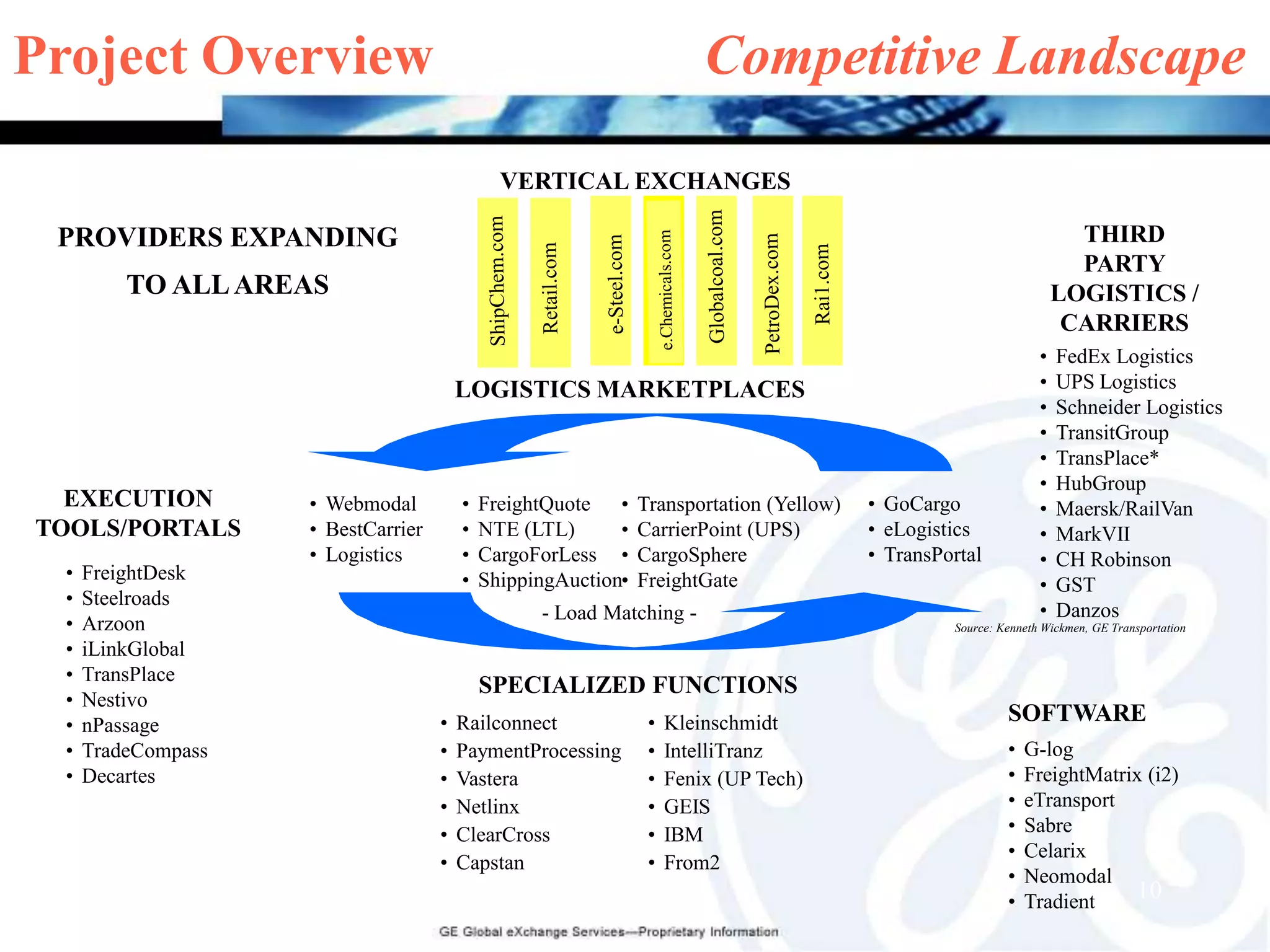  Necessary ITL Services to Support Global Trade