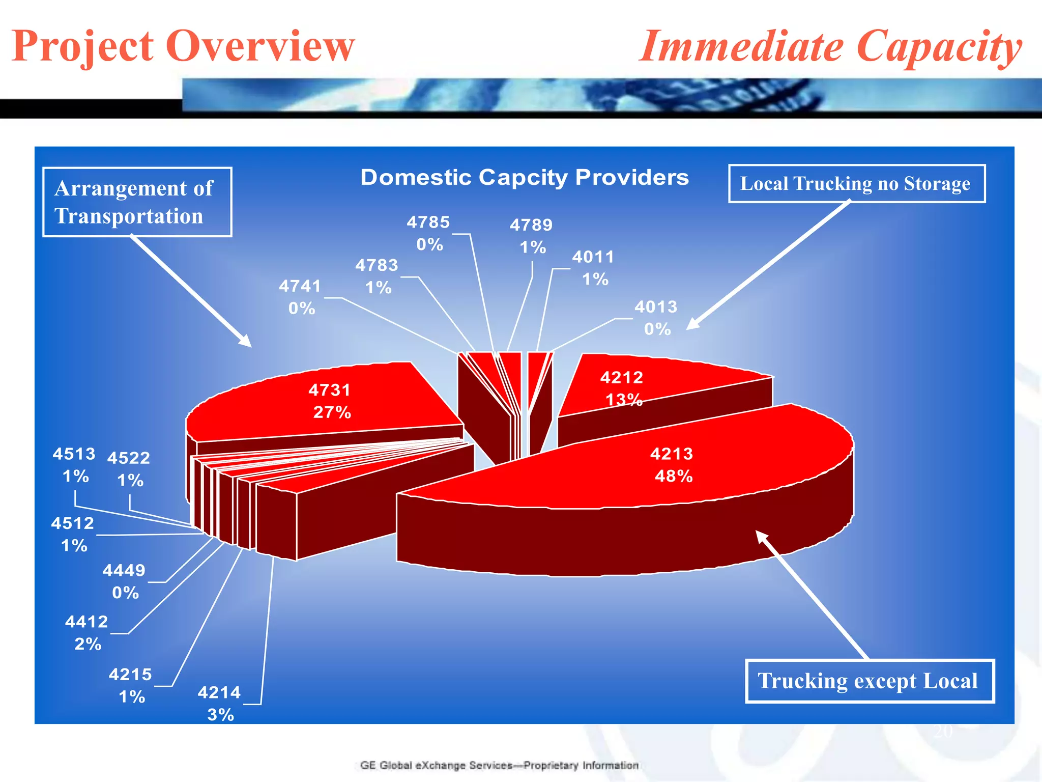 Logistics providers offer systems for customers (like Whirlpool), which can't afford to build those systems themselves. 