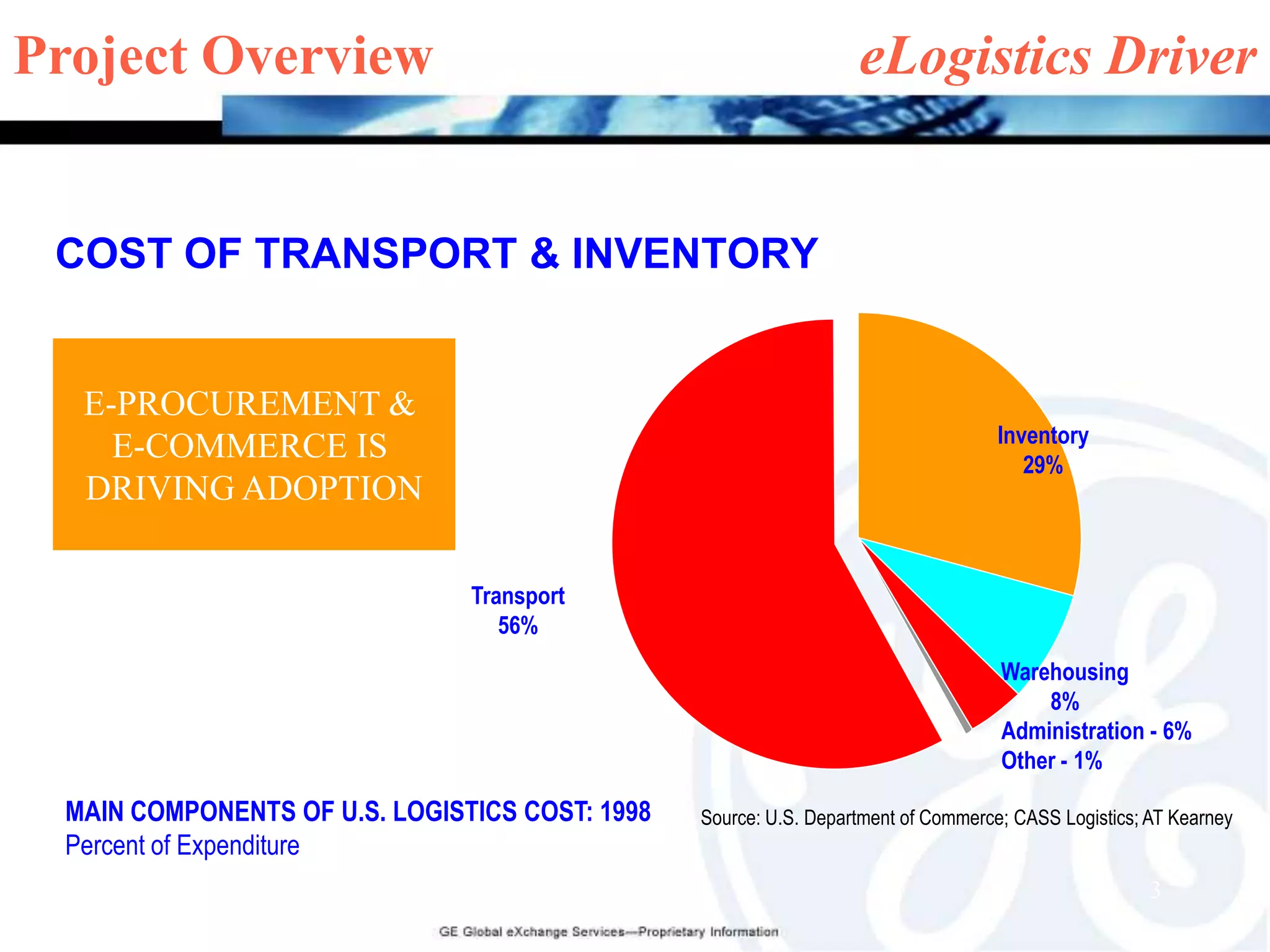 Project Overview     			      eLogistics DriverInventory29%Transport56%Warehousing8%Administration - 6%Other - 1%COST OF TRANSPORT & INVENTORYE-PROCUREMENT & E-COMMERCE IS DRIVING ADOPTIONMAIN COMPONENTS OF U.S. LOGISTICS COST: 1998Percent of ExpenditureSource: U.S. Department of Commerce; CASS Logistics; AT Kearney