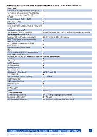 Индустриальные коммутаторы для сетей Ethernet серии Инзер®-2000GE 4
Производитель оставляет за собой право вносить изменения в представленные продукты без предварительного уведомления
v.13
QoS и ACL
Взвешенные и приоритетные очереди •
Случайное отбрасывание пакетов при
переполнении очередей (tail drop и
WRED)
•
Иерархический QoS (H-QoS) •
MAC ACL (L2 ACL) •
IPv4/IPv6 ACL •
Применение ACL разных типов на одном
порту
•
Политики на базе ACL •
Защита от штормов трафика Одноадресный, многоадресный и широковещательный
Многоадресная рассылка
Количество многоадресных групп 2048 групп, до 256 источников
IGMP Snooping и механизм опроса
(querier) v1/2/3
•
MLD Snooping и механизм опроса
(querier) v1, v2
•
Профили фильтрации IGMP •
MVR •
Фильтрация незарегистрированного
многоадресного трафика
•
Безопасность, аутентификация авторизация и аккаунтинг
RADIUS •
TACACS+ •
DHCP Snooping •
ARP inspection •
IP source guard •
Управление
CLI (Industry Standard) WEB, Telnet, SSH
HTTP/HTTPS •
DHCP/DHCPv6 клиент/сервер • / • / IPv4
DHCP Option 82 •
DNS клиент/прокси • / •
LLDP/LLDP-MED •
UDLD •
NTPv4, SNTP •
SNMP v1/v2c/v3
Электропитание
Напряжение основное DC 9-36 В (резервированный вход)
Напряжение PoE/PoE+ DC 48-55 В
Потребляемая мощность Не более 25 Вт (без учёта PoE/PoE+)
Технические характеристики и функции коммутаторов серии Инзер®-2000GE
 