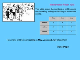 Mathematics Paper  Q7a Next Page This table shows the numbers of children who went walking, sailing or climbing at an outdoor centre.  How many children went  sailing  in  May, June and July  altogether?    May June July walking 25 80 75 sailing 15 42 50 climbing 18 27 23 