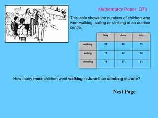 Mathematics Paper  Q7b Next Page This table shows the numbers of children who went walking, sailing or climbing at an outdoor centre.  How many  more  children went  walking  in  June  than  climbing  in  June ?    May June July walking 25 80 75 sailing 15 42 50 climbing 18 27 23 