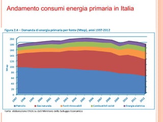 Andamento consumi energia primaria in Italia
 