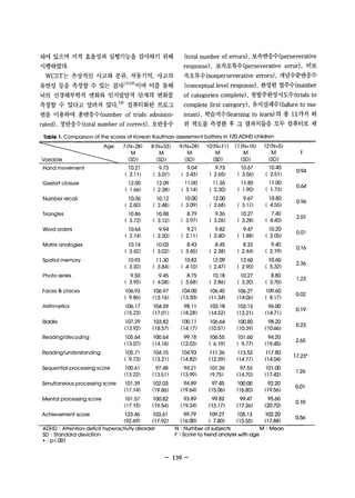 되어 있으며 지적 효율성과 실행기능을 검사하기 위해 (total number of eπors). 보속반응수 (perseverative 
시행하였다. response). 보속오류수 (perseverative eπor). 비보 
WCST는 추상적인 사고와 분류， 작동기억， 사고의 속오류수 (nonperseverative eπors). 개념수준반응수 
유연성 등을 측정할 수 있는 검사13)18) 이며 이를 통해 (conceptual level response) • 완성된 범주수(number 
뇌의 신경해부학적 변화와 인지발달적 단계의 변화를 of categories complete). 첫범주완성시도수 (trials to 
측정할 수 있다고 알려져 있다 19) 컴퓨터화된 프로그 complete first category). 유지실패수 (failure to ma- 
램을 이용하여 총반응수 (number of trials administ- intain) • 학습지수 Oearning to learn) 의 총 l17t지 하 
rated) • 정반응수 (total number of coπect). 오반응수 위 척도를 측정한 후 그 결과치틀을 모두 컴퓨터로 채 
Table 1. Comparison of the scores of Korean Kaufman assessment battery in 120 AOHO children 
7 (N=28) 8(N=33) 9(N=28) 10(N= 11) 11 (N= 15) 12(N=5) 
M M M M M M F 
(SO) (SD) (SO) (SD) (SO) (SD) 
Hand movement 10.21 9.73 9.04 9.73 10.67 10.40 
0.94 
( 2.1 1) ( 3.07) ( 3.43) ( 2.65) ( 3.56) ( 2.51) 
Ges↑。Itclosure 12.00 12.09 11.00 11.55 11.80 11.00 
0.64 
( 1.66) ( 2.38) ( 3.14) ( 2.30) ( 1.90) ( 1.73) 
Number recall 10.36 10.12 10.00 12.00 9.67 10.80 
0.96 
( 2.80) ( 2.48) ( 3.09) ( 2.68) ( 3.1 1) ( 4.55) 
Triangles 10.86 10.88 8.79 9.36 10.27 7.40 
2.01 
( 3.72) ( 3.12) ( 3.97) ( 3.26) ( 3.28) ( 4.40) 
Wordorders 10.64 9.94 9.21 9.82 9.47 10.20 
0.01 
( 2.74) ( 2.30) ( 2.m ( 2.40) ( 1.88) ( 2.05) 
Matrix analogies 10.14 10.03 8.43 8.45 8.33 9.40 
0.16 
( 3.42) ( 3.02) ( 3.45) ( 2.38) ( 2.44) ( 2.19) 
Spatial memory 10.93 11.30 10.82 12.09 12.60 10.60 
2.36 
( 3.30) ( 3.84) ( 4.1 0) ( 2.47) ( 2.90) ( 5.32) 
Photo series 9.50 9.45 8.75 10.18 10.27 8.80 
1.23 
( 3.95) ( 4.08) ( 3.68) ( 2.86) (3.20) ( 3.70) 
Faces & places 106.93 106.97 104.00 106.45 106.27 109.60 
( 9.86) 0.02 (1 3.16) (13.30) (11.34) C1 4.06) ( 8. 17) 
Arithmetics 106.17 104.39 98.11 103.18 103.13 96.00 
0.19 C1 5.23) C1 7.01 ) (18.28) (1 4.52) C1 3.21) C1 4.7 1l 
Riddle 107.29 103.82 100.11 106.64 100.80 98.20 
0.23 
(1 3.92) 08.57) (1 4. 17) (10.51) (10.39) (10.66) 
Reading/decoding 105.64 100.64 99.18 106.55 101.60 94.20 
(13.07) 2.65 (1 4.18) (1 2.03) ( 6.19) ( 9.77) (1 9.45) 
Reading/understanding 105.71 104.15 104.93 11 1.36 113.53 117.80 
( 9.73) 17.23" (1 3.21) (1 4.82) (1 2.39) (1 4.77) (14.04) 
Sequential processing score 100.61 97.48 94.21 101.36 97.53 101.00 
(13.22) 1.26 (1 3.51) (13.99) (9.75) (1 4.70l (1 7.42) 
Simultaneous processing score 101.39 102.03 94.89 97.45 1 ∞ m 92.20 
0.01 
(1 7.14) C1 9.86) (19.64) (1 5.06) C1 6.80l (1 9.56) 
Mental processing score 101.57 100.82 93.89 99.82 99.47 95.60 
0.10 
(1 7.15) (1 9.54) (19.34) (13.17) C17.36) (20.70) 
Achievement score 123.46 103.61 99.79 109.27 105.13 102.20 
(92.69) C17 0.56 .92) (1 6.00) ( 7.80) C1 3.55) C1 7.88) 
AOHO : Attention deficit hyperactivity disorder N : Number of subjects M: Mean 
SO : Standard deviation F : Score to trend analysis with age 
* : p<.ool 
- 139 - 
 