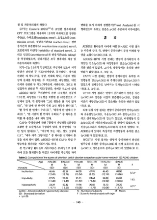 정 및 자동처리되게 하였다. 변화를 보기 위빼 경향분석 (Trend Analysis) 를 시 
CPT는 Conners (1 995) 14) 가 고안한 컴퓨터화된 행하였으며 유의도 검증은 p<.05 수준에서 이루어졌다. 
CPT 프로그램을 이용하여 117M의 하위척도인 정반응 
수 (hit) , 누락오류 (omission error) , 오경보오류(com­mission 
error) , 정반응시간(hit reaction time) , 정반 
응시간의 표준펀차 (hit reaction time standard error) , 
표준편차의 다%탱 (variability of standard error) , 그 
리고 민감도 (attentiveness) 와 반응기준 (risk taking) 
을 측정하였으며， 결과치들은 모두 컴퓨터로 채점 및 
자동처리되게 하였다. 
KPI-C는 117M 의 임상척도로 구성되어 있으며 지적 
발달과 관련된 두 척도(언어발달， 동작발달) , 정서와 
관련된 세 척도(우울， 불안， 신체화 척도) , 아동의 행동 
상의 문제를 측정송}는 두 척도(비행， 과영행동) , 대인 
관계와 관련된 두 척도(가족관계， 사회관계) , 그리고 현 
실접촉과 관련된 두 척도(정신중， 자폐증 척도)가 였다. 
ADDES-HV은 주의산만에 관한 19문항과 충동성 
15문항， 과잉행동 12문항을 포함한 총 46문항으로 구 
성되어 있다. 각 문항마다 “그런 행동을 한 적이 없다 
(0) ", “한 달에 한 번에서 수회 그런 행동을 한다(1) ", 
“한 주에 한 번에서 수회 (2) ", “하루에 한 번에서 수 
회 (3) ", “한 시간에 한 번에서 수회 (4) " 증 하나를 선 
택한 후 총점을 내게 되어 있다. 
CAP는 주의산만에 관한 7문항과 과영행동 5문항을 
포함한 총 12문항으로 구성되어 었다. 각 문항마다 “그 
런 일이 없다(0) ", “가끔씩 또는 어느 정도 그렇다 
(1) ", “매우 지주 그렇다(2) " 중 하나를 선택하여 총 
점을 내게 되어 있다. ADDES-HV와 CAP는 학업 수 
행능력을 평가하는 척도이기도 하다. 
본 연구대상 환아들의 지능(IQ) 은 85이상으로 통제 
하여 모든 통계분석을 하였고 나이대별 직선적인 차이 
결 과 
ADHD군 환아들의 나이에 따른 K-ABC 시행 결과 
는 다음과 같다. 즉， 연령이 증가하면서 문장 이해의 향 
상을 보였다(p<.OO l) (표 1). 
ADDES-HV의 시행 결과는 연령이 증가하면서 주 
의산만 감소 (p<.05) 와 과잉행동의 감소 (p<.05) 에 유 
의한 변화가 있었다. 그러나， 충동성에는 유의할 만한 
변화가 없었다(표 2, 그림 1). 
CAP의 시행 결과는 연령이 중가하연서 유의한 과 
잉행동의 감소 (p<.OO 1)와 주의산만의 감소 (p<.05) 가 
있었으며 전체접수도 낮아지는 결과 (p<.05) 가 나타났 
다(표 3, 그럼 2). 
CPT의 시행 결과는 연령이 증가하면서 정반응 시간 
(p<.OO l)과 정반응 시간의 표준편차 (p<.O l)， 정반응 
시간의 다양성 (p<.05) 이 감소하는 유의한 변화가 있었 
다(표 4). 
KPI-C의 시행 결과는 연령이 증가하면서 언어 (p<.05) 
와 운동발달(p<.05) ， 우울 (p<.OO l) 과 불안(p<.O l) 그 
리고 신체화 (p<.05) 의 감소가 있었고， 비행행동의 감 
소 (p<.05) 와 사회관계 (p<.05) 의 향상이 있었으며， 정 
신증 (p<.05) 과 자펴l중 (p<.OOl) 의 감소가 있었다. 또， 
ADHD군에 있어서 특징적인 과잉행동의 유의한 감소 
(p<.Ol) 가 있었다(표 5). 
WCST의 시행 결과는 연령이 증가하면서 완성된 
범주수의 유의한 증가(p<.OO l)와 전체 오류수의 감소 
(p<.OOl), 정반응수의 증가(p<.OO l)가 있었다(표 6). 
T。ble 2. Comparison of the scores of attention deficit disorder evaluation scale-home version in 120 ADHD children 
Age 7 (N=28) 8(N=33) 9(N=28) lO (N=ll) 11 (N=15) 12(N=5) 
M M M M M M F 
Variable ____ (SD) (SD) (SD) (SD) (SD) (SD) 
Inattention 46.46 42.39 44.00 47.91 46.40 40.00 
5.12‘ 
(12.49) (1 3.79) (1 5.24) (8.30) (12.19) (1 8.06) 
Impulsivity 27.25 21.39 21.71 24.64 24.00 26.80 
1.82 
(11.48) ( 9.46) (11.59) ( 9.49) (1 4.92) (1 0‘85) 
Hyperactivity 23.39 20.42 19.96 20.09 15.73 22.20 
6.21* 
( 9.7 1) ( 9.29) (1 0.05) (11.75) (1 0.08) (13.70) 
ADHD : Attention deficit hyperactivity disorder N : Number of subjec•s M: Mean 
SD : Standard deviation F : Score to trend analysis with age 
• : p<.05 
- 140 - 
 