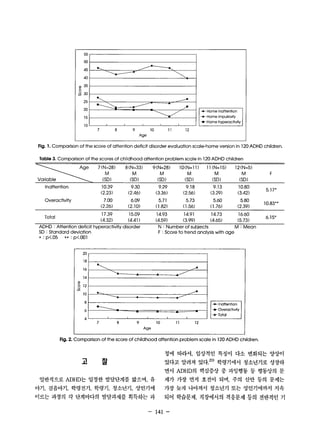 55 
m 
45 
40 
잉@6 335 0 
25 
20 
15 
10 
7 8 9 10 11 12 
Age 
-• Homein。껴ention 
-+-Homeimp내 sivl야 
1 • Home hyperoc1i이W 
Fig. 1. Comparison of the score of attention deficit disorder evaluation scale-home version in 120 ADHD children. 
Table 3. Comparison of the scores of childhood attention problem scale in 120 ADHD children 
7(N=28) 8(N=33) 9(N=28) lO(N=lll 11 (N=15) 12(N=5) 
M M M M M M F 
(SO) (SD) (SD) (SD) (SD) (SD) 
Inattention 10.39 9.30 9.29 9.18 9.13 10.80 
5.17* 
(2.23) (2.46) (3.36) (2.56) (3.29) (3.42) 
Overactivity 7.00 6.09 5.71 5.73 5.60 5‘80 10.83** (2.26) (2.1 0) (1.82) (1.56) <1 .76) (2.39) 
Total 
17.39 15.09 14.93 14.91 14.73 16.60 
(4.32) (4.4 6.15* 1) (4.59) (3.99) (4.65) (5.73) 
ADHD : Attention deficit hyperactivity disorder N : Number of subjects M: Mean 
SD : Standard deviation F : Score to trend analysis with age 
* : p<.05 ** : p<.OOI 
m 
m@ 
M 
14 
k ~ 
、、 
----- 
..... .----. 
---- 
툴- 
@ 
δ 12 
써 
10 
QU 
Au 
j4 
8 9 10 11 12 
Age 
Fig. 2. Comparison of the score of childhood attention problem scale in 120 ADHD children. 
고 잘 
정에 따라서， 임상적인 특정이 다소 변화되는 %t상이 
있다고 알려져 었다까) 학령기에서 청소년기로 성장하 
면서 ADHD의 핵심증상 중 과잉행동 등 행동상의 문 
제가 가장 먼저 호전이 되며， 주의 산만 등의 문제는 
가장 늦게 나아져서 청소년기 또는 성인기에까지 지속 
되어 학습문제， 직장에서의 적응문제 등의 전반적인 기 
일반적으로 ADHD는 일정한 발달단계를 밟으며， 유 
아기， 걸음마기， 학령전기， 학령기， 청소년기， 성인기에 
이르는 과정의 각 단계마다의 발탈과제를 획득하는 과 
- 141 - 
 