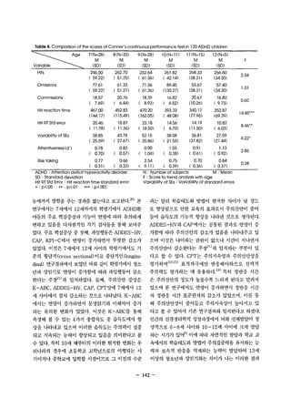 Table 4. Comparison of the scores of Conner's continuous performance test in 120 AOHO children 
Age 7(N=28) 8(N=33) 9(N=28) 10(N= III l l(N= 15) 12(N=5) 
M M M M M M F 
Variable -----~ (50) (50) (50) (50) (50) (50) 
Hits 246.50 262.70 252.64 261.82 268.33 266‘60 
( 59.22) ( 51.25) 2.34 ( 61.36) ( 42.14) (38.21) (34.30) 
Omissions 77.61 61.33 71.36 89.45 55.67 57.40 
( 59.22) ( 51.21) ( 61.36) <130.27) (38.21) (34.30) 
1.31 
Commissions 18.57 20.76 18.39 16.82 20.67 16.80 
( 7.69) ( 6.44) ( 8.93) ( 6.52) (1 0.26) ( 9.73) 
0.60 
Hit reaction time 467.00 452.83 470.20 393.33 340.17 353.87 
14.45‘” 
(1 44.17) (1 15.49) (1 62.05) ( 48.08) (77.96) (69.39) 
Hit RT 5•d error 20‘46 18.87 23.18 14.56 14.19 10.82 
( 11.78) ( 11.36) ( 18.50) ( 6.70) (11.50) ( 6.03) 
8.46“ 
Variability of 5Es 38.85 43.78 52.15 38.08 36.81 27.59 
( 25.59) ( 27.67) ( 35.86) ( 21.55) (37.82) (21.44) 
4.22* 
Attentiveness(d') 0.78 0.83 0.90 1.03 0.91 1.13 
( 0.70) ( 0.57) ( 1.04) ( 0.38) ( 0.61) ( 0.92) 
2.86 
Risk taking 0.77 0.66 2.54 0.75 0.70 0.84 
( 0.31) ( 0.33) ( 9.111 ( 0‘39) ( 0.36) ( 0.37) 
0.38 
AOHO : Attention deficit hyperactivity disorder 
50 : 5tandard deviation 
Hit RT 5td Error : Hit reaction time standard error 
* : p<‘05 ** : p<.Ol *** : p<.OOl 
능에까지 영향을 주는 경과를 밟는다고 보고된다.20) 본 
연구에서는 7세에서 12세까지의 학령기에서 ADHD환 
아틀의 주요 핵심증상과 기능이 연령에 따라 유의하게 
변하고 있음을 다차원적인 각기 검사들을 통해 보여주 
었다. 주요 핵심증상 중 첫째， 과영행동은 ADDES-!N, 
CAP, KPI-C에서 연령이 증가하면서 뚜렷한 감소가 
있었다. 이것은 7세에서 12세 사이의 학령기에서도 기 
존의 횡단적(cross sectionaD 이고 종단적인 (!ongitu­d띠al) 
연구결과에서 보였던 바와 같이 학령기에서 청소 
년과 성인기로 연령이 증가함에 따라 과잉행동이 감소 
한다는 주짚.)21)과 일치하였다. 둘째， 주의산만 증상은 
K-ABC, ADDES-HV, CAP, CPT상에 7세에서 12 
세 λ에에서 점차 감소하는 것으로 나타났다. K-ABC 
에서는 연령이 증가하면서 문장읽기와 이해력이 증가 
되는 유의한 변화가 있었다. 이것은 K-ABC를 통해 
측정해 볼 수 있는 4가지 종합척도 중 습득도에서 향 
상을 나타내고 있으며 이러한 습득도는 주의력이 집중 
되고 지속되는 능력이 향상되고 있음을 의미한다고 볼 
수 있다. 특히 10세 때부터의 이러한 현저한 변화는 우 
리나라의 경우에 초등학교 고학년으로의 이행되는 시 
기이거나 중학교에 입학할 시점이므로 그 이전의 수준 
N : Number of subjects M: Mean 
F : 5core to trend analysis with age 
Variability of 5Es : Variability of standard errors 
과는 달리 학습태도와 방법이 현저한 차이가 날 정도 
로 향상됨으로 인한 교육의 효과로서 주의산만이 줄어 
들어 습득도의 기능적 호댐을 나타낸 것으로 생각된다. 
ADDES-HV와 CAP에서는 공통된 결과로 연령이 증 
가함에 따라 주의산만의 감소가 있음을 나타내주고 있 
으며 이것은 나이와는 관련이 없으나 시간이 지나면서 
주의산만이 감소한다는 주￥1)과 일치하는 부분이 었 
다고 할 수 있다. CPT는 주의지속성과 주의산만성을 
평가하며 22)23) 표적자극에만 반응해야하므로 선택적 
주의력도 평가하는 데 유용하다 24) 특히 정반응 시간 
은 주의산만의 정도가 높을수록 느리게 된다고 알려져 
있으며 본 연구에서도 연령이 증가하면서 정반응 시간 
과 정반응 시간 표준편차의 감소가 있었으며， 이를 통 
해 주의산만성이 줄어들고 주의지속성이 높아지고 있 
다고 볼 수 있어서 기존 연구결과와 일치한다고 하겠다. 
인간의 신경생리학적 성장과정에서 뇌와 신체발달이 정 
상적으로 6-8세 사이와 10-12세 사이에 크게 발달 
하는 시기가 있어 6) 이에 따라 자연적인 발달과 학교 교 
육에서의 학습태도와 방법이 주의집중력을 유지하는 능 
력과 보속적 반응을 억제하는 능력이 발달해 13 세 
이상의 청소년과 성인기와는 차이가 나는 이러한 결과 
- 142- 
 