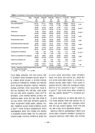 Table 6. Comparison of the scores of Wisconsin card sorting test in 120 AOHO children 
7(N=28) 
M 
(SO) 
Trail administrated 127.87 
( 0.63) 
Tot이 correct 55.39 
<1 5.27) 
Total error 72.48 
<1 5.62) 
Perseverative response 38.70 
(26.68) 
Perse씨terative errors 33.43 
(19.22) 
Nonperseverative response 39.04 
(20.77) 
Conceptual level responβe 34.87 
(20.16) 
Categories completed 2.00 
( 1.48) 
Trials to completed 1st category 36.70 
(38.83) 
Failure to maintain set 0.96 
( 0.93) 
Learning to learn -10.52 
(13.73) 
펴 
A α-기 폐 ”ιm 
mj 
뼈 야ι 찌 
% 
% 
m 
m 
% 
께 Mι$ mι 
mM 
”써 쩨 
” J 
mM 
빠 
h 
mQ-m 
이 nω 때 
m 
때 여 
@ 
m” 
”ω 
”ι 애 ”ω 영 
1 
n 
$ 
@ 
1 
아 내 야 
9(N=28) lO(N= 11) 11(N= 15) 
M M M 
(SO) (SO) (SO) 
gnι 앓찌 
% 
% 
여써 깨 띠ω$ ηι 찌 껴 씨 댁씨 
nw 
% 
% 
m 
m 
1 
여씨 
% 
nω 
M 
”m 
잉ω 때 엉 때 
”” 
M 
mω 
영 띠 
%% 
때 
2 
O 
영 
이 얘 
M 
“씨 뼈 
mW 
씨 성써 nι nι 
n 
mw 
% 
m 
띠 재 
4 
n 
gι 삐 
m 
”” 
”ω 
% 
”잉쩨 
mω η η 
m 
재% 
영 
M 
m 
띠 
”“ 
m 
“% 
m 
3 
n 
ma 
애 
2 
이 냉 떠 
m 
m 
M 
쩌 성씨 
% 
mX 
없 
m 
% 
m 
mx 
% 
잃 
η 찌 
m 
m 
m 
깨 
% 
없 
쟁 
O 
η ”ω mω 녕 낀 
M 
n 
잉 
엉 
7 
야 퍼 
3 
1 
영 쩌 
3 
1 
4 
n 
“ 
1 
( 
( 
( 
( 
( 
( 
( 
( 
” 
h 
@-z 
m 
냉 
A 
이-% 
m 
m 
m# 
n 
짚 삐 mω 없 
%“ 
$ 
m 
nν 잃 쩨 
m 
없 m써 삐 m 삐 
% 
M 
η 
mω 잉 이ω η 
Z 
M 
앙 
8 
% 
퍼 
4 
1 
m 
o 
2 
1 
M 
πω 
U 
-1 
( 
( 
( 
( 
( 
( 
( 
( 
( 
( 
-( 
F 
2.75 
18.42*** 
19.42**‘ 
4.32* 
4.96* 
9.86** 
22.09*** 
21.43*** 
2.28* 
5.73* 
1.46 
AOHO : Attention deficit hyperactivity disorder 
SO : Standard deviation 
• : p<.05 •• : p<.01 .**: p<.OO1 
N : Number of subjects M : Mean 
F : Score to trend analysis with age 
기능의 변화를 살펴보았다. 먼저， KPI-C에서는 연령 
이 증가하면서 언어와 동작발달이 있으면서 불안과 우 
울， 신체화가 현저히 감소하는 등 정서적인 얀정성을 
보여주었으며 비행행동이나 과잉행동 등의 행동상의 
문제가 줄어들면서 현실접촉이 개선되고 사회관계도 
호전됨을 보여주었다. 이것은 청소년기에서 주요한 문 
제가 되는 학업성취도 부족， 비행 행동， 사회적 관계의 
부족 등이 해가 갈수록 호전된다는 이전의 연구26) 와 
일치하였다. 그러나 전반적인 향상에도 불구하고 가족 
관계에서의 변화는 보이고 있지 않은 점에 주목할 필 
요가 있는 듯하다. 기존의 많은 연구들에서 ADHD 환 
아들의 부모들에게서 동일한 ADHD, 알콜리즙， 히스 
테리， 사회병리적 요소들이 흔하게 존재한다고 보고하 
고 있다 27) 이러한 부모들과 ADHD환아간의 접촉이 
ADHD환아들로 하여금 가족 구성원들 간의 친밀감이 
나 유대관계에 부정적인 영향을 서로 주고 받음으로써 
가족간의 문제를 지속적으로 야기하게 된 결과를 나타 
낸 것으로 보인다. WCST에서는 연령이 증가하면서 
정반응 수의 증가와 전체 오류수의 감소， 완성된 범주 
수의 증가에 유의한 변화가 있었다. 또， 보속오류와 보 
속반응의 감소에도 변화가 있었다. 이것은 ADHD 아 
동들에게 WCST를 시행한 결과 정상아동보다 완성된 
범주수가 더 적고 보속오류가 더 많고 19) 보속반응도 
더 많으며 28) 또한 이러한 차이가 연령이 증가함에 따 
라서 이들 실행력이 향상된다19)29)는 연구결과와 일치 
하였다. 
본 연구의 제한점으로는 한 개인에 대한 종단적 연 
구가 아니라 연령군별 차이를 통한 횡단적인 연구 결 
과라는 점과 남녀의 성별간 차이， 공존질환의 여부에 
의한 치이 등을 비교하지 않았다는 것이며 이에 대해 
서는 향후 더 많은 연구가 필요하리라 생각된다. 
결론적으로 학령기의 ADHD환아들은 7세에서 12 세 
사이에 연령이 증가할수록 과잉행동이 감소하였으며， 
청소년이나 성인기로의 이행기 때와는 달리 주의산만 
- 144- 
 