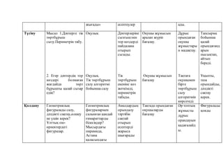 жығады» есептеулер ады.
Түсіну Мысал 1.Дәптерге тік
төртбұрыш
сызу.Периметрін табу.
2. Егер дәптердің тор
көздері болмаған
жағдайда төрт
бұрышты қалай сызар
едің?
Оқулық
Оқулық.
Тік төртбұрыш
салу алгоритмі
бойынша салу
Дәптерлеріне
сызғышпен
тор көздерді
пайдалана
отырып
сызады.
Тік
төртбұрыш
екеніне көз
жеткізеді,
периметрін
табады.
Оқушы жұмысын
аралап жүріп
бағалау.
Оқушы жұмысын
бағалау
Дұрыс
орындаған
оқушы
жұмыстары
н мадақтау.
Тақтаға
оқушымен
бірге
төртбұрыш
салу
алгоритмін
көрсетеді.
Тапсырма
бойынша
қалай
орындағанд
арын
пысықтап,
айтып
береді.
Ұқыпты,
таза
орындайды,
дәлдікті
сақтау
керек.
Қолдану Геометриялық
фигуралады салу,
дәлдікті сақтау,өлшеу
не үшін керек?
Ұлттық ою-
өрнектердегі
фигуралар.
Геометриялық
фигуралармен
салынған қандай
ғимараттарды
білесіңдер?
Мысырдағы
пирамида,
Астана
қаласындағы
Амалдардың
орындалу
тәртібін
сақтай
отырып
есептерді
жарыса
шығарады
Тақтада орындаған
оқушыларды
бағалау
Әр топтың
жұмысты
дұрыс
орандауын
қадағалайд
ы.
Фигуралады
қояды
 