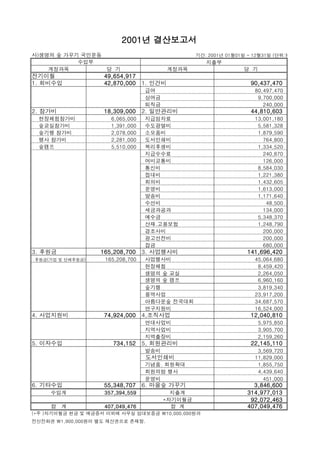 사)생명의 숲 가꾸기 국민운동
계정과목 당 기 계정과목 당 기
전기이월 49,654,917
1. 회비수입 42,870,000 1. 인건비 90,437,470
급여 80,497,470
상여금 9,700,000
퇴직금 240,000
2. 참가비 18,309,000 2. 일반관리비 44,810,603
현장체험참가비 6,065,000 지급임차료 13,001,180
숲교실참가비 1,391,000 수도광열비 5,581,328
숲기행 참가비 2,078,000 소모품비 1,879,590
행사 참가비 2,281,000 도서인쇄비 764,800
숲캠프 5,510,000 복리후생비 1,334,520
지급수수료 240,870
여비교통비 126,000
통신비 8,584,030
접대비 1,221,380
회의비 1,432,605
운영비 1,613,000
발송비 1,171,640
수선비 48,500
세금과공과 134,000
예수금 5,348,370
산재.고용보험 1,248,790
경조사비 200,000
광고선전비 200,000
잡금 680,000
3. 후원금 165,208,700 3. 사업행사비 141,696,420
후원금(기업 및 단체후원금) 165,208,700 사업행사비 45,064,680
현장체험 8,459,420
생명의 숲 교실 2,264,050
생명의 숲 캠프 6,960,160
숲기행 3,819,340
용역사업 23,917,200
아름다운숲 전국대회 34,687,570
연구지원비 16,524,000
4. 사업지원비 74,924,000 4,조직사업 12,040,810
연대사업비 5,975,850
지역사업비 3,905,700
지역출장비 2,159,260
5. 이자수입 734,152 5, 회원관리비 22,145,110
발송비 3,569,720
도서인쇄비 11,829,000
기념품. 회원확대 1,855,750
회원의밤 행사 4,439,640
운영비 451,000
6. 기타수입 55,348,707 6. 마을숲 가꾸기 3,846,600
수입계 357,394,559 지출계 314,977,013
*차기이월금 92,072,463
합 계 407,049,476 합 계 407,049,476
전신전화권 1,900,000원이 별도 재산권으로 존재함.
(*주 )차기이월금 현금 및 예금증서 이외에 사무실 임대보증금 10,000,000원과
2001년 결산보고서
수입부 지출부
기간: 2001년 01월01일 - 12월31일 (단위:원)
 