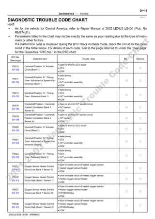 DI1L4−17
−
DIAGNOSTICS ENGINE
DI−15
190
Author: Date:
2003 LEXUS LS430 (RM988U)
DIAGNOSTIC TROUBLE CODE CHART
HINT:
S As for the vehicle for Central America, refer to Repair Manual of 2002 LEXUS LS430 (Pub. No.
RM874U1).
S Parameters listed in the chart may not be exactly the same as your reading due to the type of instru-
ment or other factors.
If a malfunction code is displayed during the DTC check in check mode, check the circuit for the codes
listed in the table below. For details of each code, turn to the page referred to under the ’’See page’’
for the respective ’’DTC No.’’ in the DTC chart.
DTC No.
(See page)
Detection Item Trouble Area MIL*1 Memory
P0010
(DI−28)
Camshaft Position ”A” Actuator
Circuit (Bank 1)
S Open or short in OCV circuit
S OCV
S ECM
f f
P0011
(DI−32)
Camshaft Position ”A” −Timing
Over− Advanced or System Per-
formance (Bank 1)
S Valve timing
S OCV
S VVT controller assembly
S ECM
f f
P0012
(DI−32)
Camshaft Position ”A” −Timing
Over− Retarded (Bank 1)
S Valve timing
S OCV
S VVT controller assembly
S ECM
f f
P0016
(DI−39)
Crankshaft Position − Camshaft
Position Correlation (Bank 1
Sensor A)
S Open or short in VVT sensor circuit
S VVT sensor
S ECM
f f
P0018
(DI−39)
Crankshaft Position − Camshaft
Position Correlation (Bank 2
Sensor A)
S Open or short in VVT sensor circuit
S VVT sensor
S ECM
f f
P0020
(DI−28)
Camshaft Position ”A” Actuator
Circuit (Bank 2)
S Open or short in OCV circuit
S OCV
S ECM
f f
P0021
(DI−32)
Camshaft Position ”A” −Timing
Over− Advanced or System Per-
formance (Bank 2)
S Valve timing
S OCV
S VVT controller assembly
S ECM
f f
P0022
(DI−32)
Camshaft Position ”A” −Timing
Over− Retarded (Bank 2)
S Valve timing
S OCV
S VVT controller assembly
S ECM
f f
P0031
(DI−41)
Oxygen Sensor Heater Control
Circuit Low (Bank 1 Sensor 1)
S Open in heater circuit of heated oxygen sensor
S Heated oxygen sensor heater
S ECM
f f
P0032
(DI−41)
Oxygen Sensor Heater Control
Circuit High (Bank 1 Sensor 1)
S Short in heater circuit of heated oxygen sensor
S Heated oxygen sensor heater
S ECM
f f
P0037
(DI−41)
Oxygen Sensor Heater Control
Circuit Low (Bank 1 Sensor 2)
S Open in heater circuit of heated oxygen sensor
S Heated oxygen sensor heater
S EFI MAIN relay
S ECM
f f
P0038
(DI−41)
Oxygen Sensor Heater Control
Circuit High (Bank 1 Sensor 2)
S Short in heater circuit of heated oxygen sensor
S Heated oxygen sensor heater
S EFI MAIN relay
S ECM
f f
2
0
0
1
-
2
0
0
3
D
i
a
g
n
o
s
t
i
c
T
r
o
u
b
l
e
C
o
d
e
C
h
a
r
t
 