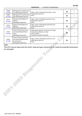 −
DIAGNOSTICS AUTOMATIC TRANSMISSION
DI−249
424
Author: Date:
2003 LEXUS LS430 (RM988U)
P0982
(DI−283)
Shift Solenoid ”D” Control Circuit
Low (Shift Solenoid Valve S4) S Open or short in shift solenoid valve No. 4 circuit
S Shift solenoid valve No. 4
S ECM
F f
P0983
(DI−283)
Shift Solenoid ”D” Control Circuit
High (Shift Solenoid Valve S4)
F f
P2716
(DI−286)
Pressure Control Solenoid ”D”
Electrical
(Shift Solenoid Valve SLT)
S Open or short in shift solenoid valve SLT circuit
S Shift solenoid valve SLT
S ECM
F f
P2725
(DI−290)
Pressure Control Solenoid ”E”
Electrical
(Shift Solenoid Valve SLN)
S Open or short in shift solenoid valve SLN circuit
S Shift solenoid valve SLN
S ECM
F f
P2757
(DI−294)
Torque Converter Clutch Pres-
sure Control Solenoid Perfor-
mance
(Shift Solenoid Valve SLU)
S Shift solenoid valve SLU is stuck open or closed
S Valve body is blocked up or stuck
S Lock−up clutch
S Automatic transmission assembly
F f
P2759
(DI−296)
Torque Converter Clutch Pres-
sure Control Solenoid Control
Circuit Electrical
(Shift Solenoid Valve SLU)
S Open or short in shift solenoid valve SLU circuit
S Shift solenoid valve SLU
S ECM
F f
HINT:
This DTC may be output when the clutch, brake and gear components etc. inside the automatic transmission
are damaged.
2
0
0
1
-
2
0
0
3
D
i
a
g
n
o
s
t
i
c
T
r
o
u
b
l
e
C
o
d
e
C
h
a
r
t
 