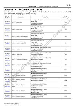 DI6OZ−24
−
DIAGNOSTICS SUPPLEMENTAL RESTRAINT SYSTEM
DI−541
716
2003 LEXUS LS430 (RM988U)
DIAGNOSTIC TROUBLE CODE CHART
If a malfunction code is displayed during the DTC check, check the circuit listed for that code in the table
below (Proceed to the page given for that circuit.).
DTC No.
(See Page)
Detection Item Trouble Area
SRS
Warning Light
B0100/13
(DI−549)
Short in D squib circuit
S Steering wheel pad (squib)
S Spiral cable
S Airbag sensor assembly
S Instrument panel wire
ON
B0101/14
(DI−554)
Open in D squib circuit
S Steering wheel pad (squib)
S Spiral cable
S Airbag sensor assembly
S Instrument panel wire
ON
B0102/11
(DI−558)
Short in D squib circuit (to ground)
S Steering wheel pad (squib)
S Spiral cable
S Airbag sensor assembly
S Instrument panel wire
ON
B0103/12
(DI−562)
Short in D squib circuit (to B+)
S Steering wheel pad (squib)
S Spiral cable
S Airbag sensor assembly
S Instrument panel wire
ON
B0105/53
(DI−566)
Short in P squib circuit
S Front passenger airbag assembly (squib)
S Airbag sensor assembly
S Instrument panel wire
ON
B0106/54
(DI−570)
Open in P squib circuit
S Front passenger airbag assembly (squib)
S Airbag sensor assembly
S Instrument panel wire
ON
B0107/51
(DI−573)
Short in P squib circuit (to ground)
S Front passenger airbag assembly (squib)
S Airbag sensor assembly
S Instrument panel wire
ON
B0108/52
(DI−576)
Short in P squib circuit (to B+)
S Front passenger airbag assembly (squib)
S Airbag sensor assembly
S Instrument panel wire
ON
B0110/43
(DI−579)
Short in side squib RH circuit
S Side airbag assembly RH (squib)
S Airbag sensor assembly
S Floor wire
Blink
B0111/44
(DI−583)
Open in side squib RH circuit
S Side airbag assembly RH (squib)
S Airbag sensor assembly
S Floor wire
Blink
B0112/41
(DI−586)
Short in side squib RH circuit
(to ground)
S Side airbag assembly RH (squib)
S Airbag sensor assembly
S Floor wire
Blink
B0113/42
(DI−589)
Short in side squib RH circuit
(to B+)
S Side airbag assembly RH (squib)
S Airbag sensor assembly
S Floor wire
Blink
B0115/47
(DI−592)
Short in side squib LH circuit
S Side airbag assembly LH (squib)
S Airbag sensor assembly
S Floor No. 2 wire
Blink
B0116/48
(DI−596)
Open in side squib LH circuit
S Side airbag assembly LH (squib)
S Airbag sensor assembly
S Floor No. 2 wire
Blink
2
0
0
1
-
2
0
0
3
D
i
a
g
n
o
s
t
i
c
T
r
o
u
b
l
e
C
o
d
e
C
h
a
r
t
 