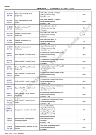DI−542
−
DIAGNOSTICS SUPPLEMENTAL RESTRAINT SYSTEM
717
2003 LEXUS LS430 (RM988U)
B0117/45
(DI−599)
Short in side squib LH circuit
(to ground)
S Side airbag assembly LH (squib)
S Airbag sensor assembly
S Floor No. 2 wire
Blink
B0118/46
(DI−602)
Short in side squib LH circuit
(to B+)
S Side airbag assembly LH (squib)
S Airbag sensor assembly
S Floor No. 2 wire
Blink
B0121/26
(DI−605)
Seat belt buckle switch RH
malfunction
S Seat belt buckle switch RH
S Airbag sensor assembly
S Floor wire
ON
B0122/26
(DI−605)
Seat belt buckle switch RH
malfunction
S Seat belt buckle switch RH
S Airbag sensor assembly
S Floor wire
ON
B0126/27
(DI−609)
Seat belt buckle switch LH
malfunction
S Seat belt buckle switch LH
S Airbag sensor assembly
S Floor No. 2 wire
ON
B0127/27
(DI−609)
Seat belt buckle switch LH
malfunction
S Seat belt buckle switch LH
S Airbag sensor assembly
S Floor No. 2 wire
ON
B0130/63
(DI−613)
Short in front P/T squib RH circuit
S Front seat belt pretensioner RH (squib)
S Airbag sensor assembly
S Floor wire
Blink
B0131/64
(DI−617)
Open in front P/T squib RH circuit
S Front seat belt pretensioner RH (squib)
S Airbag sensor assembly
S Floor wire
Blink
B0132/61
(DI−620)
Short in front P/T squib RH circuit
(to ground)
S Front seat belt pretensioner RH (squib)
S Airbag sensor assembly
S Floor wire
Blink
B0133/62
(DI−623)
Short in front P/T squib RH circuit
(to B+)
S Front seat belt pretensioner RH (squib)
S Airbag sensor assembly
S Floor wire
Blink
B0135/73
(DI−626)
Short in front P/T squib LH circuit
S Front seat belt pretensioner LH (squib)
S Airbag sensor assembly
S Floor No. 2 wire
Blink
B0136/74
(DI−630)
Open in front P/T squib LH circuit
S Front seat belt pretensioner LH (squib)
S Airbag sensor assembly
S Floor No. 2 wire
Blink
B0137/71
(DI−633)
Short in front P/T squib LH circuit
(to ground)
S Front seat belt pretensioner LH (squib)
S Airbag sensor assembly
S Floor No. 2 wire
Blink
B0138/72
(DI−636)
Short in front P/T squib LH circuit
(to B+)
S Front seat belt pretensioner LH (squib)
S Airbag sensor assembly
S Floor No. 2 wire
Blink
B1100/31
(DI−639)
Airbag sensor assembly malfunction
S Instrument Panel Wire
S Engine Room Main Wire
S Front Airbag Sensor LH
S Front Airbag Sensor RH
S Airbag Sensor Assembly
ON
B1135/24
(DI−641)
Half connection in airbag sensor
assembly connector
S Airbag sensor assembly
S Instrument panel wire
S Floor wire
S Floor No. 2 wire
ON
B1140/32
(DI−644)
Side airbag sensor assembly RH mal-
function
S Side airbag sensor assembly RH
S Airbag sensor assembly
S Floor wire
Blink
2
0
0
1
-
2
0
0
3
D
i
a
g
n
o
s
t
i
c
T
r
o
u
b
l
e
C
o
d
e
C
h
a
r
t
 
