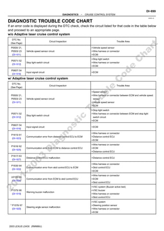 DI8WR−02
−
DIAGNOSTICS CRUISE CONTROL SYSTEM
DI−899
1089
Author: Date:
2003 LEXUS LS430 (RM988U)
DIAGNOSTIC TROUBLE CODE CHART
If an error code is displayed during the DTC check, check the circuit listed for that code in the table below
and proceed to an appropriate page.
w/o Adaptive laser cruise control system
DTC No.
(See Page)
Circuit Inspection Trouble Area
P0500/ 21,
P0503/ 23
(DI−911)
Vehicle speed sensor circuit
S Vehicle speed sensor
S Wire harness or connector
S ECM
P0571/ 52
(DI−912)
Stop light switch circuit
S Stop light switch
S Wire harness or connector
S ECM
P0607/ 54
(DI−916)
Input signal circuit S ECM
w/ Adaptive laser cruise control system
DTC No.
(See Page)
Circuit Inspection Trouble Area
P0500/ 21,
P0503/ 23
(DI−911)
Vehicle speed sensor circuit
S Speed sensor
S Wire harness or connector between ECM and vehicle speed
sensor
S Vehicle speed sensor
S ECM
P0571/ 52
(DI−912)
Stop light switch circuit
S Stop light switch
S Wire harness or connector between ECM and stop light
switch circuit
S ECM
P0607/ 54
(DI−916)
Input signal circuit S ECM
P1615/ 61
(DI−923)
Communication error from distance control ECU to ECM
S Wire harness or connector
S Distance control ECU
S ECM
P1616/ 62
(DI−925)
Communication error from ECM to distance control ECU
S Wire harness or connector
S ECM
S Distance control ECU
P1617/ 63
(DI−927)
Distance control ECU malfunction S Distance control ECU
P1630/ 64
(DI−932)
Communication error from skid control ECU to ECM
S Wire harness or connector
S Skid control ECU
S ECM
U0100/ 65
(DI−934)
Communication error from ECM to skid control ECU
S Wire harness or connector
S ECM
S Skid control ECU
P1575/ 66
(DI−919)
Warning buzzer malfunction
S VSC system (Buzzer active test)
S VSC buzzer
S Wire harness or connector
S Skid control ECU
* P1576/ 67
(DI−920)
Steering angle sensor malfunction
S VSC system
S Steering position sensor
S Wire harness or connector
S ECM
2
0
0
1
-
2
0
0
3
D
i
a
g
n
o
s
t
i
c
T
r
o
u
b
l
e
C
o
d
e
C
h
a
r
t
 