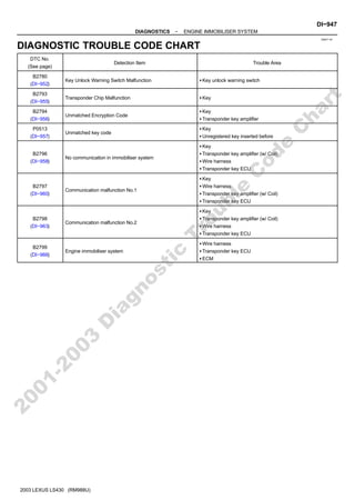 DI8S7−03
−
DIAGNOSTICS ENGINE IMMOBILISER SYSTEM
DI−947
1137
Author: Date:
2003 LEXUS LS430 (RM988U)
DIAGNOSTIC TROUBLE CODE CHART
DTC No.
(See page)
Detection Item Trouble Area
B2780
(DI−952)
Key Unlock Warning Switch Malfunction S Key unlock warning switch
B2793
(DI−955)
Transponder Chip Malfunction S Key
B2794
(DI−956)
Unmatched Encryption Code
S Key
S Transponder key amplifier
P0513
(DI−957)
Unmatched key code
S Key
S Unregistered key inserted before
B2796
(DI−958)
No communication in immobiliser system
S Key
S Transponder key amplifier (w/ Coil)
S Wire harness
S Transponder key ECU
B2797
(DI−960)
Communication malfunction No.1
S Key
S Wire harness
S Transponder key amplifier (w/ Coil)
S Transponder key ECU
B2798
(DI−963)
Communication malfunction No.2
S Key
S Transponder key amplifier (w/ Coil)
S Wire harness
S Transponder key ECU
B2799
(DI−966)
Engine immobiliser system
S Wire harness
S Transponder key ECU
S ECM
2
0
0
1
-
2
0
0
3
D
i
a
g
n
o
s
t
i
c
T
r
o
u
b
l
e
C
o
d
e
C
h
a
r
t
 