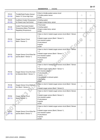−
DIAGNOSTICS ENGINE
DI−17
192
Author: Date:
2003 LEXUS LS430 (RM988U)
P0123
(DI−64)
Throttle/Pedal Position Sensor/
Switch ”A” Circuit High Input
S Short in throttle position sensor circuit
S Throttle position sensor
S ECM
f f
P0125
(DI−62)
Insufficient Coolant Temperature
for Closed Loop Fuel Control
S Cooling system
S Engine coolant temp. sensor
f f
P0128
(DI−70)
Coolant Thermostat (Coolant
Temperature Below Thermostat
Regulating Temperature)
S Thermostat
S Cooling system
S Engine coolant temp. sensor
S ECM
f f
P0130
(DI−71)
Oxygen Sensor Circuit
(Bank 1 Sensor 1)
S Open or short in heated oxygen sensor circuit (Bank 1 Sensor
1)
S Heated oxygen sensor (Bank 1 Sensor 1)
S Air induction system
S Fuel pressure
S Injector
S ECM
f f
P0133
(DI−75)
Oxygen Sensor Circuit Slow Re-
sponse (Bank 1 Sensor 1)
S Open or short in heated oxygen sensor circuit (Bank 1 Sensor
1)
S Heated oxygen sensor (Bank 1 Sensor 1)
S Air induction system
S Fuel pressure
S Injector
S ECM
f f
P0134
(DI−78)
Oxygen Sensor Circuit No Activ-
ity Detected (Bank 1 Sensor 1)
S Open or short in heated oxygen sensor circuit (Bank 1 Sensor
1)
S Heated oxygen sensor (Bank 1 Sensor 1)
S Air induction system
S Fuel pressure
S Injector
S Gas leakage on exhaust system
S PCV piping
S ECM
f f
P0136
(DI−82)
Oxygen Sensor Circuit Malfunc-
tion (Bank 1 Sensor 2)
S Open or short in heated oxygen sensor circuit (Bank 1 Sensor
2)
S Heated oxygen sensor (Bank 1 Sensor 2)
f f
P0150
(DI−71)
Oxygen Sensor Circuit
(Bank 2 Sensor 1)
S Open or short in heated oxygen sensor circuit (Bank 2 Sensor
1)
S Heated oxygen sensor (Bank 2 Sensor 1)
S Air induction system
S Fuel pressure
S Injector
S ECM
f f
P0153
(DI−75)
Oxygen Sensor Circuit Slow Re-
sponse (Bank 2 Sensor 1)
S Open or short in heated oxygen sensor circuit (Bank 2 Sensor
1)
S Heated oxygen sensor (Bank 2 Sensor 1)
S Air induction system
S Fuel pressure
S Injector
S ECM
f f
2
0
0
1
-
2
0
0
3
D
i
a
g
n
o
s
t
i
c
T
r
o
u
b
l
e
C
o
d
e
C
h
a
r
t
 