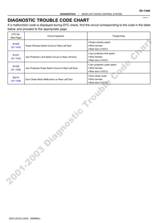 DI8QN−02
−
DIAGNOSTICS REAR LEFT DOOR CONTROL SYSTEM
DI−1349
1539
Author: Date:
2003 LEXUS LS430 (RM988U)
DIAGNOSTIC TROUBLE CODE CHART
If a malfunction code is displayed during DTC check, find the circuit corresponding to the code in the table
below and proceed to the appropriate page.
DTC No.
(See Page)
Circuit Inspection Trouble Area
B1226
(DI−1402)
Power Window Switch Circuit on Rear Left Door
S Power window switch
S Wire harness
S Rear door LH ECU
B1237
(DI−1403)
Jam Protection Limit Switch Circuit on Rear Left Door
S Jam protection limit switch
S Wire harness
S Rear door LH ECU
B1238
(DI−1406)
Jam Protection Pulse Switch Circuit on Rear Left Door
S Jam protection pulse switch
S Wire harness
S Rear door LH ECU
B2214
(DI−1408)
Door Closer Motor Malfunction on Rear Left Door
S Door closer motor
S Wire harness
S Rear door LH ECU
2
0
0
1
-
2
0
0
3
D
i
a
g
n
o
s
t
i
c
T
r
o
u
b
l
e
C
o
d
e
C
h
a
r
t
 