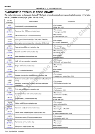 DI8OV−02
DI−1450
−
DIAGNOSTICS GATEWAY SYSTEM
1640
Author: Date:
2003 LEXUS LS430 (RM988U)
DIAGNOSTIC TROUBLE CODE CHART
If a malfunction code is displayed during DTC check, check the circuit corresponding to the code in the table
below (Proceed to the page given for the circuit).
DTC No.
(See Page)
Detection Item Trouble Area
B1211
(DI−1472)
Driver door ECU communication stop
S Wire harness
S Driver door ECU
B1212
(DI−1474)
Passenger door ECU communication stop
S Wire harness
S Passenger door ECU
B1213
(DI−1476)
Tilt and telescopic ECU communication stop
S Wire harness
S Tilt and telescopic ECU
B1214
B1215
(DI−1478)
Door system communication bus malfunction (+B short)
S Wire harness
S ECU (Door system bus)
Door system communication bus malfunction (GND short)
B1216
(DI−1484)
Rear right door ECU communication stop
S Wire harness
S Rear door RH ECU
B1217
(DI−1486)
Rear left door ECU communication stop
S Wire harness
S Rear door LH ECU
*B1219
(DI−1488)
Rear seat switch communication stop
S Wire harness
S Rear seat switch
B1248
(DI−1490)
AVC−LAN communication impossible
S Wire harness
S ECU (AVC−LAN system bus)
B1261
(DI−1492)
Engine ECU communication stop
S Wire harness
S ECM
B1262
(DI−1494)
A/C ECU communication stop
S Wire harness
S A/C ECU
B1263
(DI−1496)
Luggage room junction block ECU communication stop
S Wire harness
S Luggage room junction block ECU
B1266
B1267
(DI−1498)
Instrument panel system communication bus malfunction (+B
short) S Wire harness
S ECU (Instrument system bus)
Instrument panel system communication bus malfunction
(GND short)
B1269
(DI−1503)
Theft deterrent ECU communication stop
S Wire harness
S Theft deterrent ECU
B1271
(DI−1505)
Combination meter ECU communication stop
S Wire harness
S Combination meter ECU
*B1272
(DI−1507)
Power seat ECU communication stop
S Wire harness
S Driver seat ECU
*B1273
(DI−1509)
Sliding roof ECU communication stop
S Wire harness
S Moon roof control ECU
*B1275
(DI−1511)
Accessory bus buffer communication stop
S Wire harness
S Accessory bus buffer ECU
*B1277
(DI−1513)
Center cluster integration panel communication stop
S Wire harness
S Center cluster integration panel
B1278
(DI−1515)
Combination switch ECU communication stop
S Wire harness
S Combination switch ECU
*B1279
(DI−1517)
Rain sensor communication stop
S Wire harness
S Rain sensor
B1281
(DI−1519)
Airbag ECU communication stop
S Wire harness
S Airbag sensor assembly
2
0
0
1
-
2
0
0
3
D
i
a
g
n
o
s
t
i
c
T
r
o
u
b
l
e
C
o
d
e
C
h
a
r
t
 