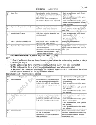 −
DIAGNOSTICS AUDIO SYSTEM
DI−1557
DF
*4
Master Error Due to defective condition of component
with a display, master function is switched to
audio equipment.
Error occurs in communication between
sub−master (audio) and master component.
Check harness for power supply of multi−
display assembly.
Check harness for communication system
of multi−display assembly.
Check harness for communication system
between multi−display assembly and sub−
master component.
E0
*1
Registration Completion Instruction Error ”Registration Completion Instruction” com-
mand from master cannot be received.
Since this DTC is provided for engineering
purpose, it may be detected when no actual
failure exists.
E1
*1
Audio processor ON error While source equipment is operating, AMP
output is stopped.
Check harness for power supply of multi−
display assembly.
Check harness for communication system
of multi−display assembly.
E2 ON/OFF Instruction Parameter Error Error occurs in ON/OFF controlling com-
mand from multi−display assembly.
Replace multi−display assembly.
E3
*1
Registration Request Transmission Registration Request command is output
from slave component.
Registration Connection Check Instruction,
Registration Request command is output
from sub−master component.
Since this DTC is provided for engineering
purpose, it may be detected when no actual
failure exists.
4. STEREO COMPONENT TURNER (Physical address: 1FO)
HINT:
*1: Even if no failure is detected, this code may be stored depending on the battery condition or voltage
for starting an engine.
*2: This code may be stored when the engine key is turned again 1 min. after engine start.
*3: This code may be stored when the engine key is turned again after engine start.
*4: When 210 sec. has passed after pulling out the power supply connector of the master component
with the ignition switch in ACC or ON, this code is stored.
Logical address: 01 (Communication control)
DTC Diagnosis item Condition Countermeasure and inspected parts
D6
*1
Absence of Master Component in which this code is recorded
has been disconnected from system with
ignition in ACC or ON. Or, when this code
was recorded, multi−display assembly was
disconnected.
Check harness for power supply of stereo
component tuner.
Check harness for communication system
of stereo component tuner.
Check harness for power supply system of
radio and player.
Check harness for communication system
radio and player.
D7 Communication Check Error Component in which this code is recorded is
or was disconnected from system after en-
gine start. Or, when this code was recorded,
multi−display assembly was disconnected.
Check harness for power supply of stereo
component tuner.
Check harness for communication system
of stereo component tuner.
Check harness for power supply system of
radio and player.
Check harness for communication system
radio and player.
DC
*2
Transmission Error Transmission to component shown by auxil-
iary code has been failed.
(Detecting this DTC does not necessarily
mean actual failure.)
If same auxiliary code is recorded in other
component, check harness for power supply
and communication system of all compo-
nents shown by code.
2
0
0
1
-
2
0
0
3
D
i
a
g
n
o
s
t
i
c
T
r
o
u
b
l
e
C
o
d
e
C
h
a
r
t
 