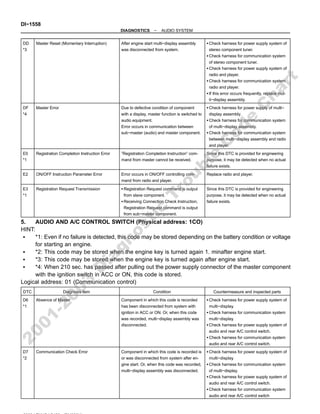 DI−1558
−
DIAGNOSTICS AUDIO SYSTEM
DD
*3
Master Reset (Momentary Interruption) After engine start multi−display assembly
was disconnected from system.
Check harness for power supply system of
stereo component tuner.
Check harness for communication system
of stereo component tuner.
Check harness for power supply system of
radio and player.
Check harness for communication system
radio and player.
If this error occurs frequently, replace mul-
ti−display assembly.
DF
*4
Master Error Due to defective condition of component
with a display, master function is switched to
audio equipment.
Error occurs in communication between
sub−master (audio) and master component.
Check harness for power supply of multi−
display assembly.
Check harness for communication system
of multi−display assembly.
Check harness for communication system
between multi−display assembly and radio
and player.
E0
*1
Registration Completion Instruction Error ”Registration Completion Instruction” com-
mand from master cannot be received.
Since this DTC is provided for engineering
purpose, it may be detected when no actual
failure exists.
E2 ON/OFF Instruction Parameter Error Error occurs in ON/OFF controlling com-
mand from radio and player.
Replace radio and player.
E3
*1
Registration Request Transmission Registration Request command is output
from slave component.
Receiving Connection Check Instruction,
Registration Request command is output
from sub−master component.
Since this DTC is provided for engineering
purpose, it may be detected when no actual
failure exists.
5. AUDIO AND A/C CONTROL SWITCH (Physical address: 1CO)
HINT:
*1: Even if no failure is detected, this code may be stored depending on the battery condition or voltage
for starting an engine.
*2: This code may be stored when the engine key is turned again 1. minafter engine start.
*3: This code may be stored when the engine key is turned again after engine start.
*4: When 210 sec. has passed after pulling out the power supply connector of the master component
with the ignition switch in ACC or ON, this code is stored.
Logical address: 01 (Communication control)
DTC Diagnosis item Condition Countermeasure and inspected parts
D6
*1
Absence of Master Component in which this code is recorded
has been disconnected from system with
ignition in ACC or ON. Or, when this code
was recorded, multi−display assembly was
disconnected.
Check harness for power supply system of
multi−display
.
Check harness for communication system
multi−display
.
Check harness for power supply system of
audio and rear A/C control switch.
Check harness for communication system
audio and rear A/C control switch.
D7
*2
Communication Check Error Component in which this code is recorded is
or was disconnected from system after en-
gine start. Or, when this code was recorded,
multi−display assembly was disconnected.
Check harness for power supply system of
multi−display
.
Check harness for communication system
of multi−display.
Check harness for power supply system of
audio and rear A/C control switch.
Check harness for communication system
audio and rear A/C control switch
2
0
0
1
-
2
0
0
3
D
i
a
g
n
o
s
t
i
c
T
r
o
u
b
l
e
C
o
d
e
C
h
a
r
t
 