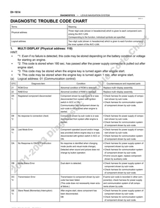 DI27Z−11
DI−1614
−
DIAGNOSTICS LEXUS NAVIGATION SYSTEM
DIAGNOSTIC TROUBLE CODE CHART
Terms Meaning
Physical address
Three−digit code (shown in hexadecimal) which is given to each component com-
prising the AVC−LAN.
Corresponding to the function, individual symbols are specified.
Logical address Two−digit code (shown in hexadecimal) which is given to each function comprising
the inner system of the AVC−LAN.
1. MULTI DISPLAY (Physical address: 110)
HINT:
*1: Even if no failure is detected, this code may be stored depending on the battery condition or voltage
for starting an engine.
*2: This code is stored when 180 sec. has passed after the power supply connector is pulled out after
engine start.
*3: This code may be stored when the engine key is turned again after engine start.
*4: This code may be stored when the engine key is turned again 1 min. after engine start.
(a) Logical address: 01 (Communication control)
DTC Diagnosis item Condition Countermeasure and inspected parts
21 ROM Error Abnormal condition of ROM is detected. Replace multi−display assembly.
22 RAM Error Abnormal condition of RAM is detected. Replace multi−display assembly.
D5
*1
Registered component disconnected Component shown by sub−code is or was
disconnected from system with ignition
switch in ACC or ON.
Communication with component shown by
sub−code is not ensured when engine is
started.
Check harness for power supply of compo-
nent shown by sub−code.
Check harness for communication system
of component shown by sub−code.
D8
*2
No response to connection check Component shown by sub−code is or was
disconnected from system after engine is
started.
Check harness for power supply of compo-
nent shown by sub−code.
Check harness for communication system
of component shown by sub−code.
D9
*1
Last Mode Error Component operated (sound and/or image
was provided) before engine stop is or was
disconnected with ignition switch in ACC or
ON.
Check harness for power supply of compo-
nent shown by sub−code.
Check harness for communication system
of component shown by sub−code.
DA No Response to ON/OFF Instruction No response is identified when changing
mode (audio and visual mode change).
Detected when sound and picture does not
change by button operation
Check harness for power supply system of
component shown by sub−code.
Check harness for communication system
of component shown by sub−code.
If error occurs again, replace component
shown by auxilxary code
DB
*1
Mode Status Error Dual alarm is detected. Check harness for power supply system of
component shown by sub−code.
Check harness for communication system
of component shown by sub−code.
DC
*4
Transmission Error Transmission to component shown by sub−
code has been failed.
(This code does not necessarily mean actu-
al failure.)
If same sub−code is recorded in other com-
ponent(s), check harness for power supply
and communication system of all compo-
nents shown by code.
DE
*3
Slave Reset (Momentary Interruption) After engine start, slave component has
been disconnected.
DB
Check harness for power supply system of
component shown by sub−code.
Check harness for communication system
of component shown by sub−code.
2
0
0
1
-
2
0
0
3
D
i
a
g
n
o
s
t
i
c
T
r
o
u
b
l
e
C
o
d
e
C
h
a
r
t
 