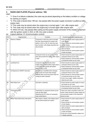 DI−1616
−
DIAGNOSTICS LEXUS NAVIGATION SYSTEM
3. RADIO AND PLAYER (Physical address: 190)
HINT:
*1: Even if no failure is detected, this code may be stored depending on the battery condition or voltage
for starting an engine.
*2: This code is stored when 180 sec. has passed after the power supply connector is pulled out after
engine start.
*3: This code may be stored when the engine key is turned again 1 min. after engine start.
*4: This code may be stored when the engine key is turned again after engine start.
*5: When 210 sec. has passed after pulling out the power supply connector of the master component
with the ignition switch in ACC or ON, this code is stored.
(a) Logical address: 01 (Communication control)
DTC Diagnosis item Condition Countermeasure and inspected parts
D6
*1
Absence of Master Component in which this code is recorded
has been disconnected from system with
ignition in ACC or ON. Or, when this code
was recorded, multi−display assembly was
disconnected.
Check harness for power supply system of
multi−display
.
Check harness for communication system
of multi−display.
Check harness for power supply system of
radio and player.
Check harness for communication system
of radio and player.
D8
*2
No Response to Connection Check Component shown by sub−code is or had
been disconnected from system after engine
is start.
Check harness for power supply system of
component shown by sub−code.
Check harness for communication system
of component shown by sub−code.
D9
*1
Last Mode Error Component operated (sounds and/or
images were provided) before engine stop is
or has been disconnected with ignition
switch in ACC or ON.
Check harness for power supply system of
component shown by sub−code.
Check harness for communication system
of component shown by sub−code.
DA No Response to ON/OFF Instruction No response is identified when changing
mode (audio and visual mode change).
Detected when sound and picture does not
change by button operation.
Check harness for power supply system of
component shown by sub−code.
Check harness for communication system
of component shown by sub−code.
If error occurs again, replace component
shown by sub−code.
DB
*1
Mode Status Error Dual alarm is detected. Check harness for power supply of compo-
nent shown by sub−code.
Check harness for communication system
of component shown by sub−code.
DC
*3
Transmission Error Transmission to component shown by sub−
code has been failed.
(Detecting this DTC does not necessarily
mean actual failure.)
If same sub−code is recorded in order com-
ponent, check harness for power supply and
communication system of all components
shown by code.
DD
*4
Master Reset (Momentary Interruption) After engine is started, multi−display assem-
bly was disconnected from system.
Check harness for power supply system of
multi−display
.
Check harness for communication system
of multi−display.
Check harness for power supply system of
radio and player.
Check harness for communication system
of radio and player.
If this error occurs frequently, replace mul-
ti−display assembly.
2
0
0
1
-
2
0
0
3
D
i
a
g
n
o
s
t
i
c
T
r
o
u
b
l
e
C
o
d
e
C
h
a
r
t
 