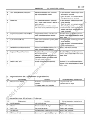 −
DIAGNOSTICS LEXUS NAVIGATION SYSTEM
DI−1617
DE
*4
Slave Reset (Momentary Interruption) After engine is started, slave component
was disconnected from system.
Check harness for power supply of compo-
nent shown by sub−code.
Check harness for communication system
of component shown by sub−code.
DF
*5
Master Error Due to defective condition of component
with a display, master function is switched to
audio equipment.
Error occurs in communication between
sub−master (audio) and master component.
Check harness for power supply of multi−
display assembly.
Check harness for communication system
of multi−display assembly.
Check harness for communication system
between multi−display assembly and sub−
master component.
E0
*1
Registration Completion Instruction Error ”Registration Completion Instruction” com-
mand from master cannot be received.
Since this DTC is provided for engineering
purpose, it may be detected when no actual
failure exists.
E1
*1
Audio processor ON error While source equipment is operating, AMP
output is stopped.
Check harness for power supply of multi−
display assembly.
Check harness for communication system
of multi−display assembly.
E2 ON/OFF Instruction Parameter Error Error occurs in ON/OFF controlling com-
mand from multi−display assembly.
Replace multi−display assembly.
E3
*1
Registration Request Transmission Registration Request command is output
from slave component.
Receiving Connection Check Instruction,
Registration Request command is output
from sub−master component.
Since this DTC is provided for engineering
purpose, it may be detected when no actual
failure exists.
E4
*1
Multiple Frame Abort Multiple frame transmission is aborted. Since this DTC is provided for engineering
purpose, it may be detected when no actual
failure exists.
(b) Logical address: 61 (Cassette tape player’s switch)
DTC Diagnosis item Condition Countermeasure and inspected parts
40 Mechanical Error of Media Malfunction due to mechanical failure is
identified.
Or cassette tape is cut or entangled.
Inspect cassette tape.
Replace radio and player.
(c) Logical address: 63 (In−dash CD changer)
DTC Diagnosis item Condition Countermeasure and inspected parts
42 No Disc Readout Disc cannot be read. Inspect CD.
44 CD Error Error is detected in CD player. Replace radio and player.
45 EJECT Error Disc cannot be ejected. Replace radio and player.
47 CD High Temp. High temperature is detected in CD changer. Replace radio and player.
48 CD Excess Current Excess current is applied to CD changer. Replace radio and player.
2
0
0
1
-
2
0
0
3
D
i
a
g
n
o
s
t
i
c
T
r
o
u
b
l
e
C
o
d
e
C
h
a
r
t
 