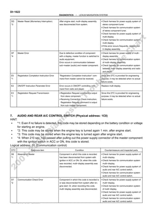 DI−1622
−
DIAGNOSTICS LEXUS NAVIGATION SYSTEM
DD
*3
Master Reset (Momentary Interruption) After engine start, multi−display assembly
was disconnected from system.
Check harness for power supply system of
stereo component tuner.
Check harness for communication system
of stereo component tuner.
Check harness for power supply system of
multi display.
Check harness for communication system
multi display.
If this error occurs frequently, replace mul-
ti−display assembly.
DF
*4
Master Error Due to defective condition of component
with a display, master function is switched to
audio equipment.
Error occurs in communication between
sub−master (audio) and master component.
Check harness for power supply of multi−
display assembly.
Check harness for communication system
of multi−display assembly.
Check harness for communication system
between multi−display assembly and radio
and player.
E0
*1
Registration Completion Instruction Error ”Registration Completion Instruction” com-
mand from master cannot be received.
Since this DTC is provided for engineering
purpose, it may be detected when no actual
failure exists.
E2 ON/OFF Instruction Parameter Error Error occurs in ON/OFF controlling com-
mand from radio and player.
Replace multi display.
E3
*1
Registration Request Transmission Registration Request command is output
from slave component.
Receiving Connection Check Instruction,
Registration Request command is output
from sub−master component.
Since this DTC is provided for engineering
purpose, it may be detected when no actual
failure exists.
7. AUDIO AND REAR A/C CONTROL SWITCH (Physical address: 1C0)
HINT:
*1: Even if no failure is detected, this code may be stored depending on the battery condition or voltage
for starting an engine.
*2: This code may be stored when the engine key is turned again 1 min. after engine start.
*3: This code may be stored when the engine key is turned again after engine start.
*4: When 210 sec. has passed after pulling out the power supply connector of the master component
with the ignition switch in ACC or ON, this code is stored.
Logical address: 01 (Communication control)
DTC Diagnosis item Condition Countermeasure and inspected parts
D6
*1
Absence of Master Component in which this code is recorded
has been disconnected from system with
ignition in ACC or ON. Or, when this code
was recorded, multi−display assembly was
disconnected.
Check harness for power supply system of
multi−display
.
Check harness for communication system
multi−display
.
Check harness for power supply system of
audio and rear A/C control switch.
Check harness for communication system
audio and rear A/C control switch.
D7
*2
Communication Check Error Component in which this code is recorded is
or was disconnected from system after en-
gine start. Or, when recording this code,
multi−display assembly was disconnected.
Check harness for power supply system of
multi−display
.
Check harness for communication system
of multi−display.
Check harness for power supply system of
audio and rear A/C control switch.
Check harness for communication system
audio and rear A/C control switch
2
0
0
1
-
2
0
0
3
D
i
a
g
n
o
s
t
i
c
T
r
o
u
b
l
e
C
o
d
e
C
h
a
r
t
 