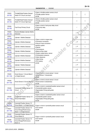 −
DIAGNOSTICS ENGINE
DI−19
194
Author: Date:
2003 LEXUS LS430 (RM988U)
P0222
(DI−64)
Throttle/Pedal Position Sensor/
Switch ”B” Circuit Low Input
S Open in throttle position sensor circuit
S Throttle position sensor
S ECM
f f
P0223
(DI−64)
Throttle/Pedal Position Sensor/
Switch ”B” Circuit High Input
S Short in throttle position sensor circuit
S Throttle position sensor
S ECM
f f
P0230
(DI−89)
Fuel Pump Primary Circuit
S Open or short in fuel pump relay circuit
S Fuel pump relay
S ECM
− f
P0300
(DI−92)
Random/Multiple Cylinder Misfire
Detected
S Open or short in engine wire
S Connector connection
S Vacuum hose connection
S Ignition system
S Injector
S Fuel pressure
S Mass air flow meter
S Engine coolant temp. sensor
S Compression pressure
S Valve clearance
S Valve timing
S PCV piping
S ECM
f*2 f
P0301
(DI−92)
Cylinder 1 Misfire Detected f*2 f
P0302
(DI−92)
Cylinder 2 Misfire Detected f*2 f
P0303
(DI−92)
Cylinder 3 Misfire Detected f*2 f
P0304
(DI−92)
Cylinder 4 Misfire Detected f*2 f
P0305
(DI−92)
Cylinder 5 Misfire Detected f*2 f
P0306
(DI−92)
Cylinder 6 Misfire Detected f*2 f
P0307
(DI−92)
Cylinder 7 Misfire Detected f*2 f
P0308
(DI−92)
Cylinder 8 Misfire Detected f*2 f
P0325
(DI−102)
Knock Sensor 1 Circuit (Bank 1
or Single Sensor)
S Open or short in knock sensor 1 circuit
S Knock sensor 1 (looseness)
S ECM
f f
P0330
(DI−102)
Knock Sensor 2 Circuit (Bank 2)
S Open or short in knock sensor 2 circuit
S Knock sensor 2 (looseness)
S ECM
f f
P0335
(DI−106)
Crankshaft Position Sensor ”A”
Circuit
S Open or short in crankshaft position sensor circuit
S Crankshaft position sensor
S Signal plate (Timing belt guide)
S ECM
f f
P0339
(DI−108)
Crankshaft Position Sensor ”A”
Circuit Intermittent
S Open or short in crankshaft position sensor circuit
S Crankshaft position sensor
S Signal plate (Timing belt guide)
S ECM
− f
P0340
(DI−109)
Camshaft Position Sensor ”A”
Circuit (Bank 1 or Single Sensor) S Open or short in camshaft position sensor circuit
S VVT sensor
S ECM
f f
P0341
(DI−109)
Camshaft Position Sensor ”A”
Circuit Range/Performance
(Bank 1 or Single Sensor)
f f
P0345
(DI−109)
Camshaft Position Sensor ”A”
Circuit (Bank 2) S Open or short in camshaft position sensor circuit
S VVT sensor
S ECM
f f
P0346
(DI−109)
Camshaft Position Sensor ”A”
Circuit Range/Performance
(Bank 2)
f f
2
0
0
1
-
2
0
0
3
D
i
a
g
n
o
s
t
i
c
T
r
o
u
b
l
e
C
o
d
e
C
h
a
r
t
 