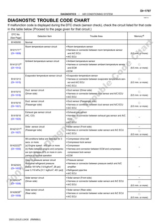 DI8BI−03
−
DIAGNOSTICS AIR CONDITIONING SYSTEM
DI−1797
1987
Author: Date:
2003 LEXUS LS430 (RM988U)
DIAGNOSTIC TROUBLE CODE CHART
If malfunction code is displayed during the DTC check (sensor check), check the circuit listed for that code
in the table below (Proceed to the page given for that circuit.)
DTC No.
(See Page)
Detection Item Trouble Area Memory*6
B1400/00 Normal
B1411/11*1
(DI−1809)
Room temperature sensor circuit S Room temperature sensor
S Harness or connector between room temperature sensor
and A/C ECU
S A/C ECU
f
(8.5 min. or more)
B1412/12*2
(DI−1812)
Ambient temperature sensor circuit S Ambient temperature sensor
S Harness or connector between ambient temperature sensor
and ECM
S ECM
f
(8.5 min. or more)
B1413/13
(DI−1815)
Evaporator temperature sensor circuit S Evaporator temperature sensor
S Harness or connector between evaporator temperature sen-
sor and A/C ECU
S A/C ECU
f
(8.5 min. or more)
B1415/15
(DI−1818)
Duct sensor circuit
(Driver side)
S Duct sensor (Driver side)
S Harness or connector between duct sensor and A/C ECU
S A/C ECU
f
(8.5 min. or more)
B1416/16
(DI−1821)
Duct sensor circuit
(Passenger side)
S Duct sensor (Passenger side)
S Harness or connector between duct sensor and A/C ECU
S A/C ECU
f
(8.5 min. or more)
B1418/18
(DI−1824)
Exhaust gas sensor circuit
(HC, CO)
S Exhaust gas sensor
S Harness or connector between exhaust gas sensor and A/C
ECU
S A/C ECU
−
B1421/21*3
(DI−1827)
Solar sensor circuit
(Passenger side)
S Solar sensor (Front side)
S Harness or connector between solar sensor and A/C ECU
S A/C ECU
−
f
(8.5 min. or more)
B1422/22*5
(DI−1830)
All conditions below are detected for 3
secs. or more.
(a) Engine speed : 450 rpm or more
(b) Ratio between engine and compres-
sor rpm deviates 20% or more in com-
parison to normal operation
S Compressor drive belt
S Compressor lock sensor
S Compressor
S Harness and connector between ECM and compressor,
compressor lock sensor
S ECM
−
B1423/23
(DI−1833)
Open in pressure sensor circuit
Abnormal refrigerant pressure
[below 181 kPa (1.8 kgf/cm2, 26 psi)
over 3,110 kPa (31.1 kgf/cm2, 451 psi)]
S Pressure sensor
S Harness or connector between pressure switch and A/C
amplifier
S Refrigerant pipe line
S A/C ECU
−
B1424/24*4
(DI−1836)
Solar sensor circuit
(Driver side)
S Solar sensor (Front side)
S Harness or connector between solar sensor and A/C ECU
S A/C ECU
−
f
(8.5 min. or more)
B1428/28*7
(DI−1839)
Solar sensor circuit
(Rear side)
S Solar sensor (Rear side)
S Harness or connector between solar sensor and A/C ECU
S A/C ECU
−
f
(8.5 min. or more)
2
0
0
1
-
2
0
0
3
D
i
a
g
n
o
s
t
i
c
T
r
o
u
b
l
e
C
o
d
e
C
h
a
r
t
 