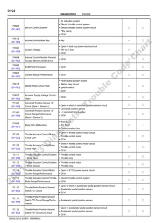DI−22
−
DIAGNOSTICS ENGINE
197
Author: Date:
2003 LEXUS LS430 (RM988U)
P0505
(DI−187)
Idle Air Control System
S Air induction system
S Electric throttle control system
S Electric throttle control system circuit
S PCV piping
S ECM
f f
P0513
(DI−189)
Incorrect Immobilizer Key S Key − f
P0560
(DI−190)
System Voltage
S Open in back−up power source circuit
S EFI No.1 fuse
S ECM
f f
P0604
(DI−192)
Internal Control Module Random
Access Memory (RAM) Error
S ECM f f
P0606
(DI−192)
ECM/PCM Processor S ECM f f
P0607
(DI−192)
Control Module Performance S ECM f f
P0617
(DI−193)
Starter Relay Circuit High
S Park/neutral position switch
S Starter relay circuit
S Ignition switch
S ECM
f f
P0657
(DI−192)
Actuator Supply Voltage Circuit /
Open
S ECM f f
P1340
(DI−199)
Camshaft Position Sensor ”A”
Circuit (Bank 1 Sensor 2) S Open or short in camshaft position sensor circuit
S Camshaft position sensor
S LH camshaft timing pulley
S ECM
f f
P1341
(DI−199)
Camshaft Position Sensor ”A”
Circuit Range/Performance
(Bank 1 Sensor 2)
f f
P1645
(DI−201)
Body ECU Malfunction
S Body ECU
S A/C ECU
S Communication bus
f −
P2102
(DI−202)
Throttle Actuator Control Motor
Circuit Low
S Open in throttle control motor circuit
S Throttle control motor
S ECM
f f
P2103
(DI−202)
Throttle Actuator Control Motor
Circuit High
S Short in throttle control motor circuit
S Throttle control motor
S ECM
f f
P2111
(DI−206)
Throttle Actuator Control System
− Stuck Open
S Throttle control motor
S Throttle body
f f
P2112
(DI−206)
Throttle Actuator Control System
− Stuck Closed
S Throttle control motor
S Throttle body
f f
P2118
(DI−208)
Throttle Actuator Control Motor
Current Range/Performance
S Open in ETCS power source circuit
S ECM
f f
P2119
(DI−210)
Throttle Actuator Control Throttle
Body Range/Performance
S Electric throttle control system
S ECM
f f
P2120
(DI−212)
Throttle/Pedal Position Sensor/
Switch ”D” Circuit
S Open or short in accelerator pedal position sensor circuit
S Accelerator pedal position sensor
S ECM
f f
P2121
(DI−216)
Throttle/Pedal Position Sensor/
Switch ”D” Circuit Range/Perfor-
mance
S Accelerator pedal position sensor f f
P2122
(DI−212)
Throttle/Pedal Position Sensor/
Switch ”D” Circuit Low Input
S Open in accelerator pedal position sensor circuit
S Accelerator pedal position sensor
S ECM
f f
2
0
0
1
-
2
0
0
3
D
i
a
g
n
o
s
t
i
c
T
r
o
u
b
l
e
C
o
d
e
C
h
a
r
t
 